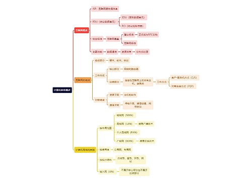 计算机理论知识计算机网络概述思维导图