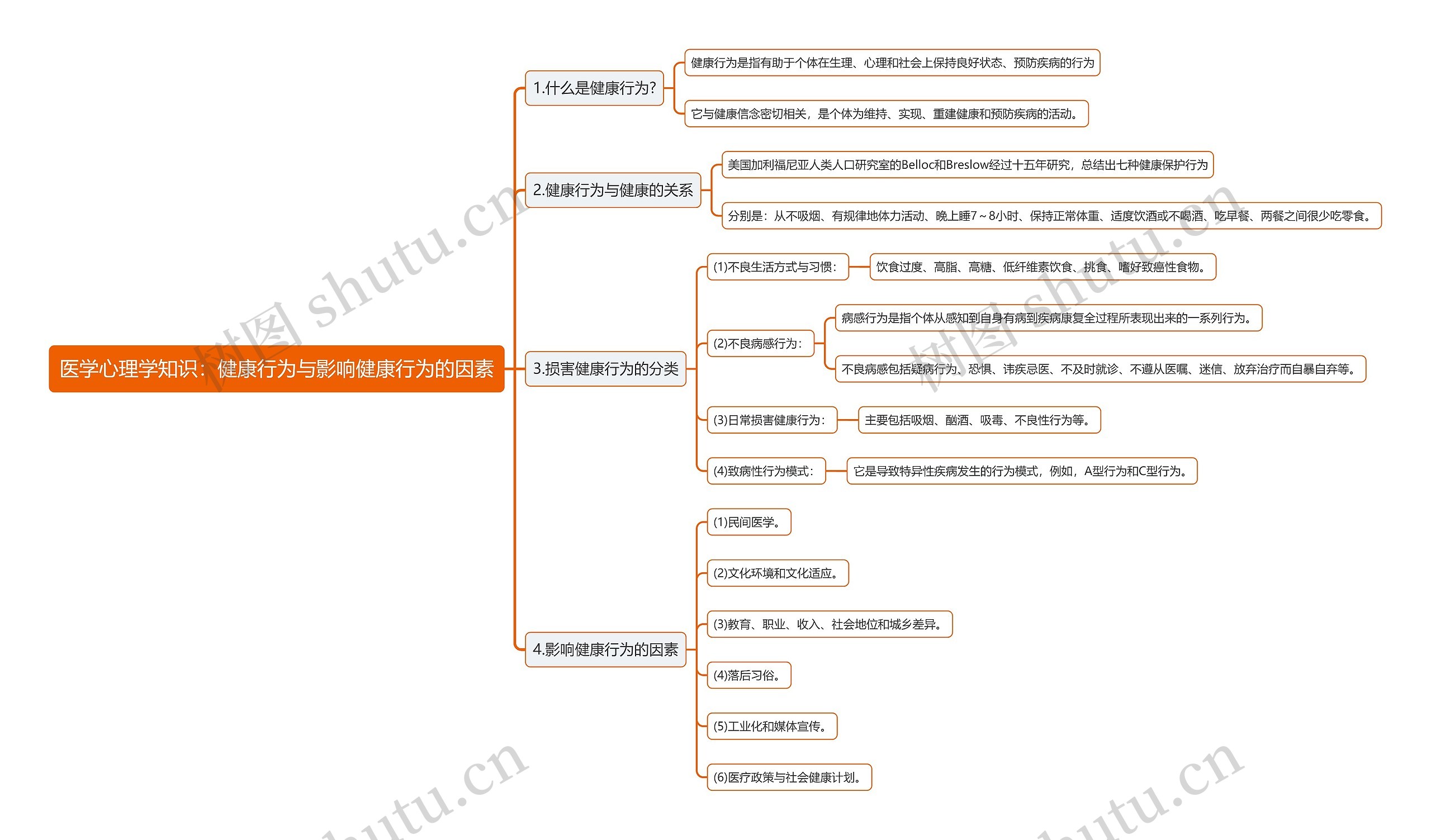 医学心理学知识：健康行为与影响健康行为的因素思维导图