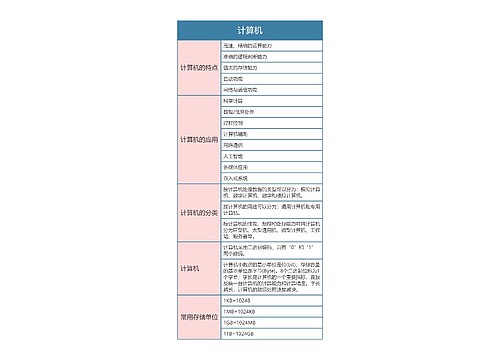 国一计算机等级考试  计算机思维导图