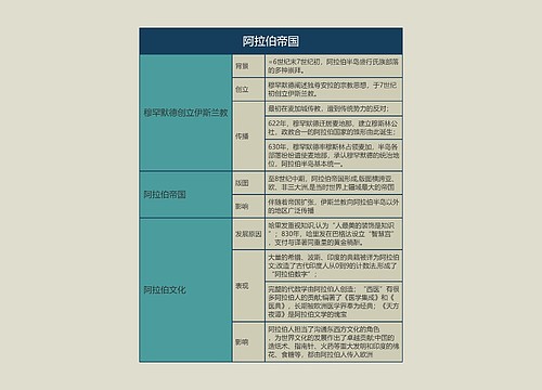 九年级历史上册阿拉伯帝国思维导图