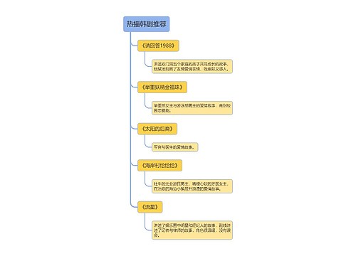 热播韩剧推荐树状图