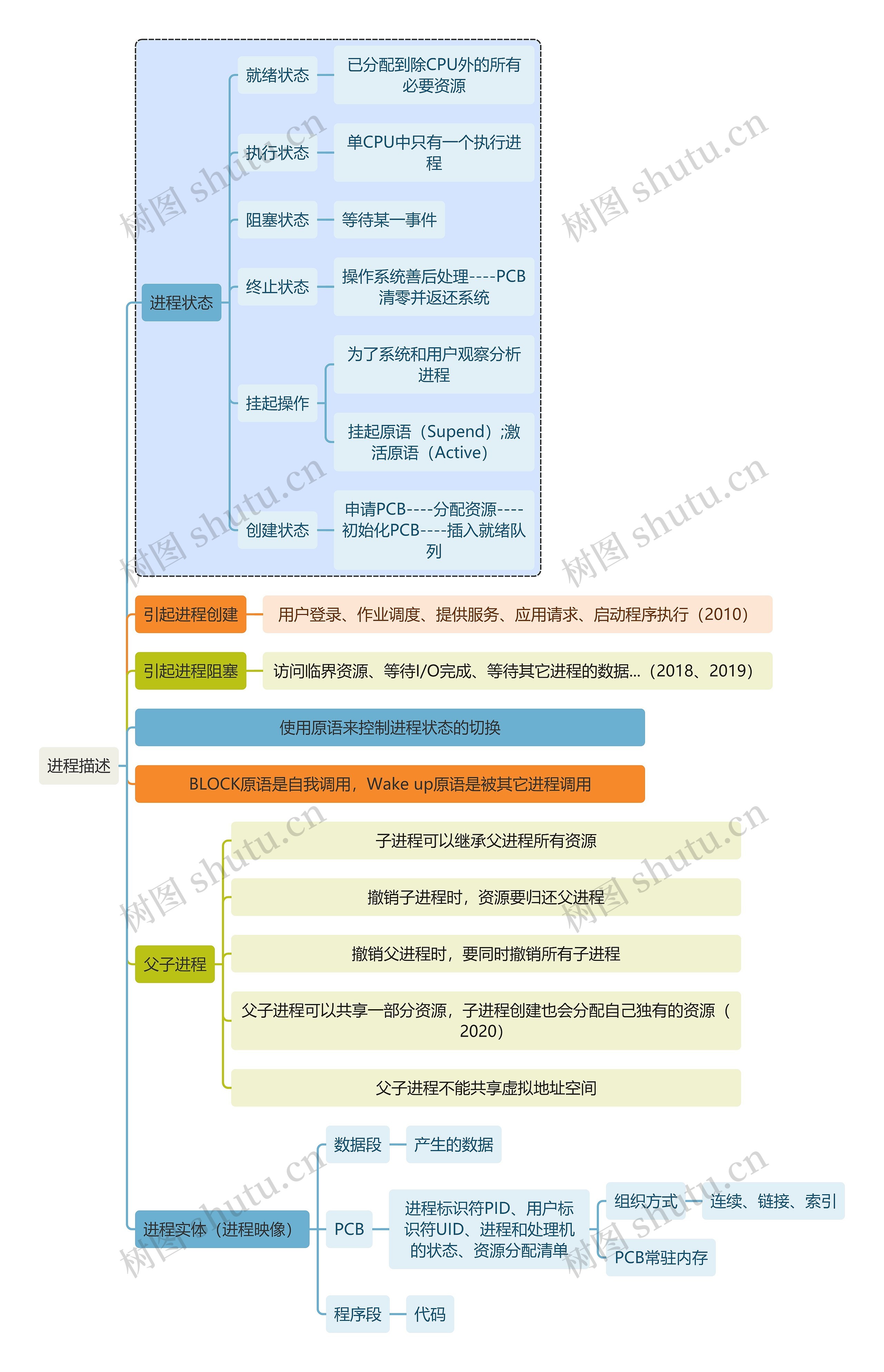 计算机知识进程描述思维导图