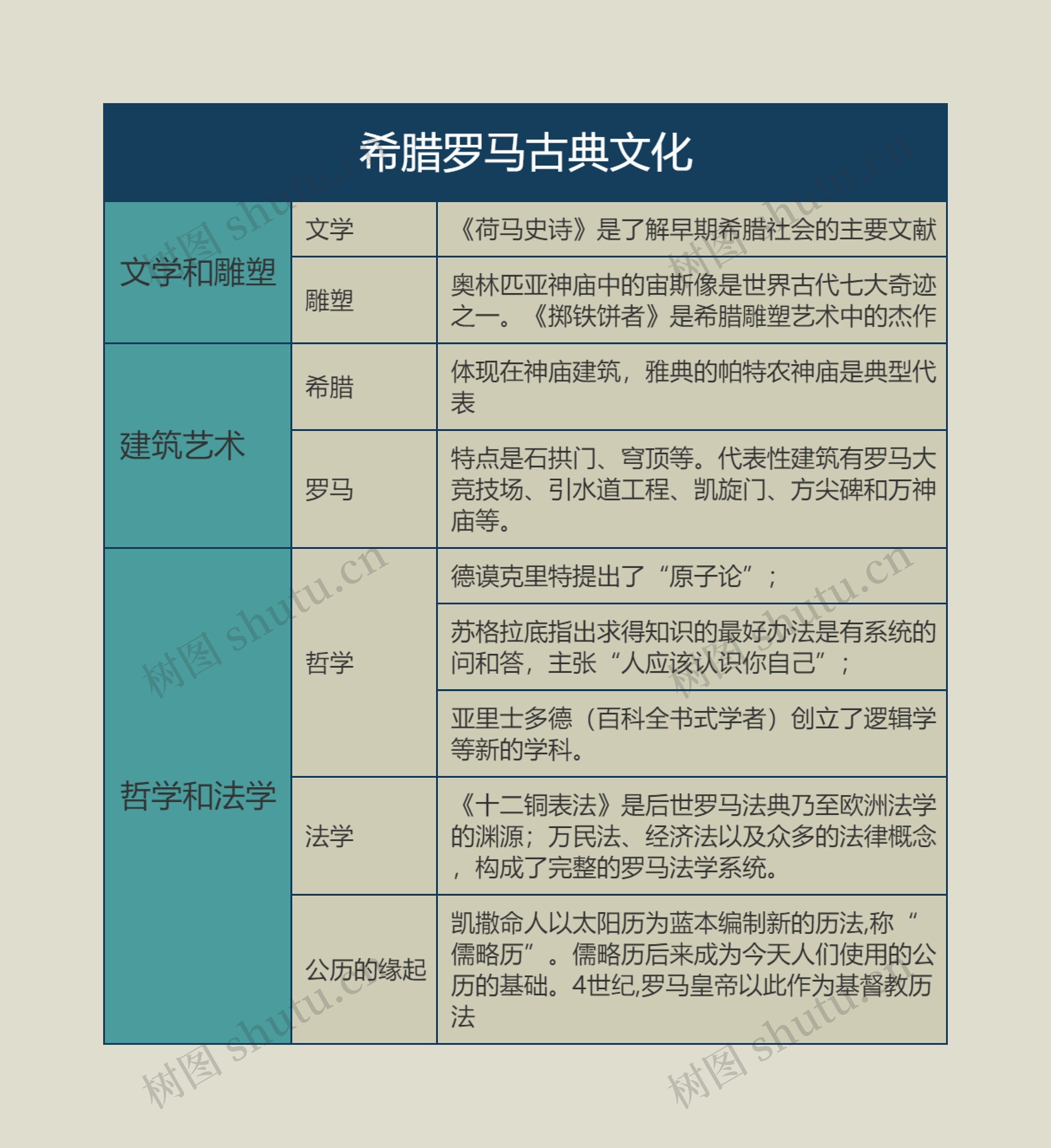 九年级历史上册希腊罗马古典文化思维导图