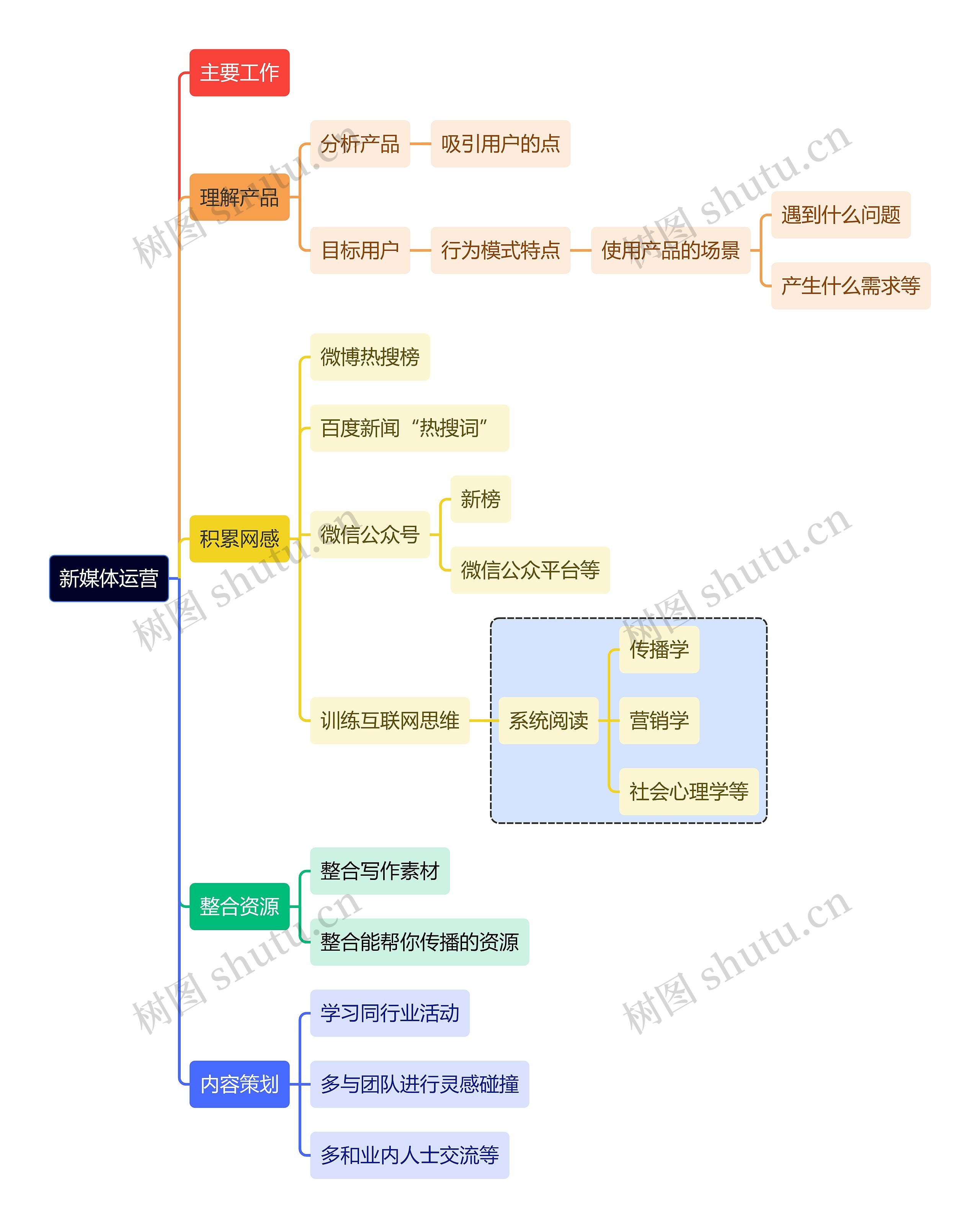 互联网新媒体运营思维导图