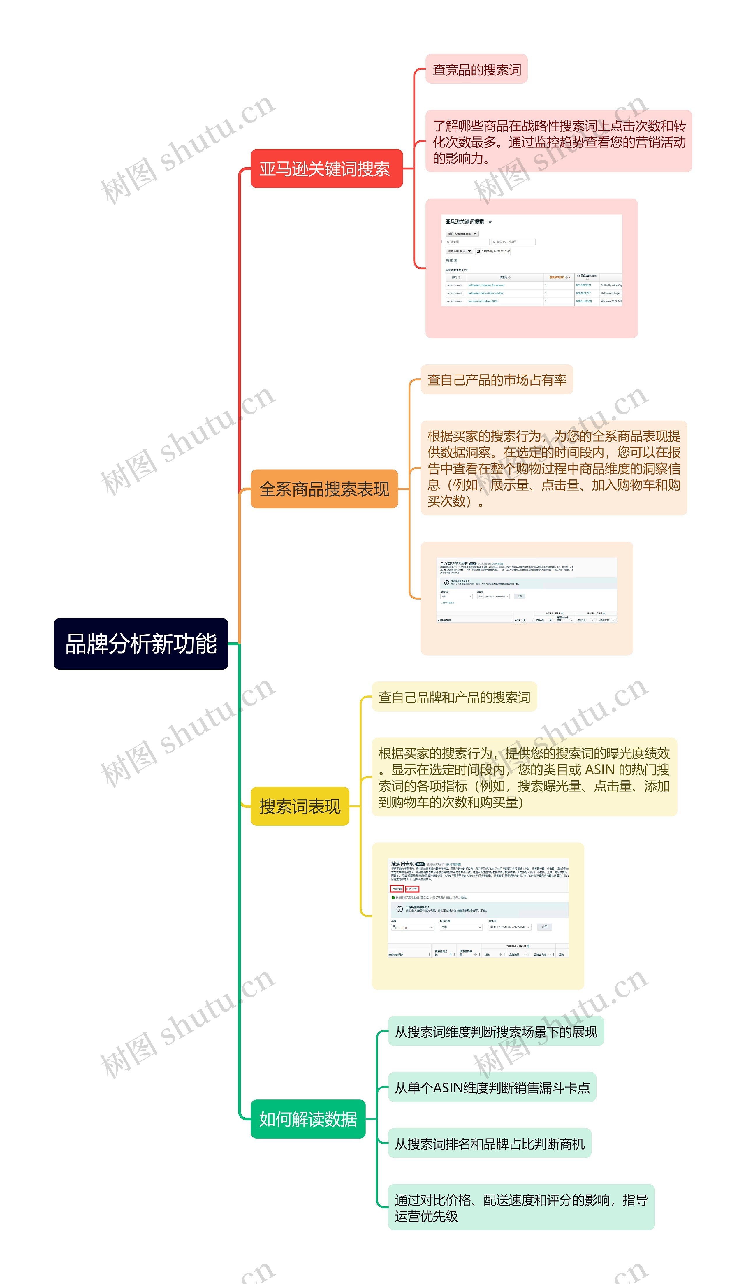 品牌分析新功能思维导图