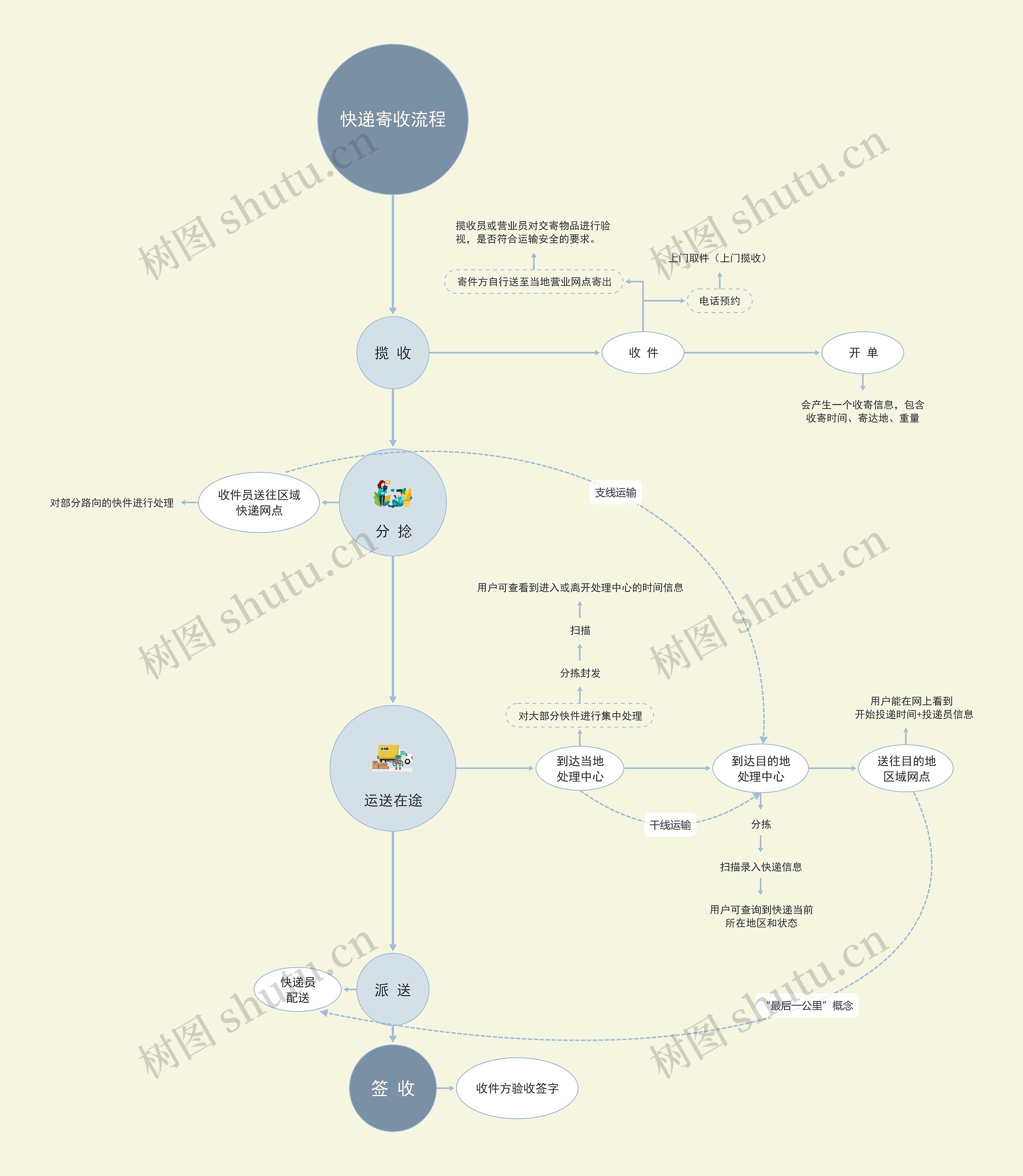 快递寄收流程图思维导图