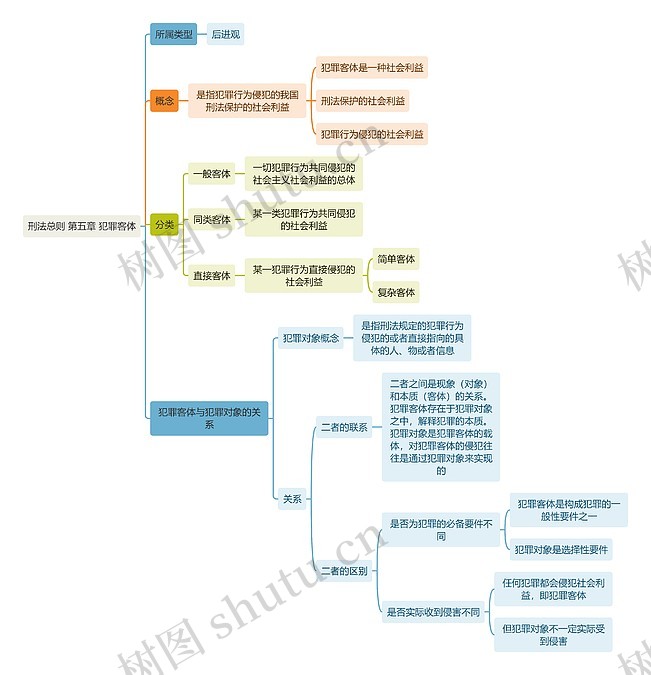 刑法总则 第五章 犯罪客体思维导图_编号t7009909-TreeMind树图