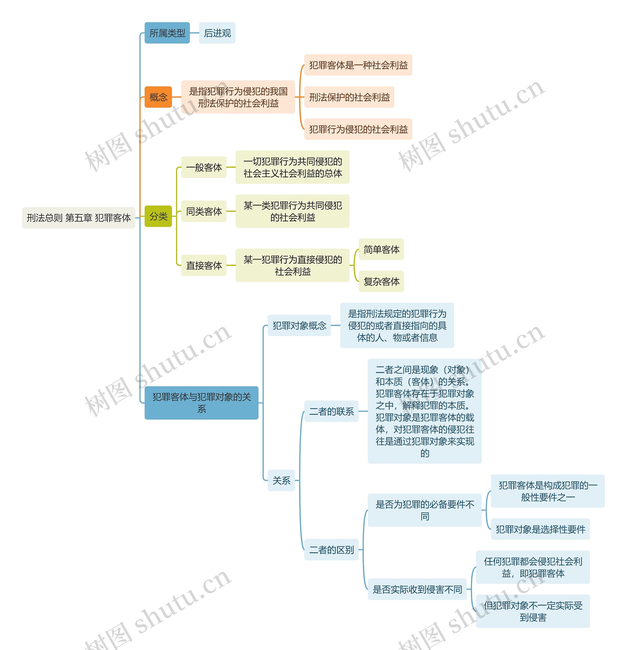 刑法总则 第五章 犯罪客体思维导图