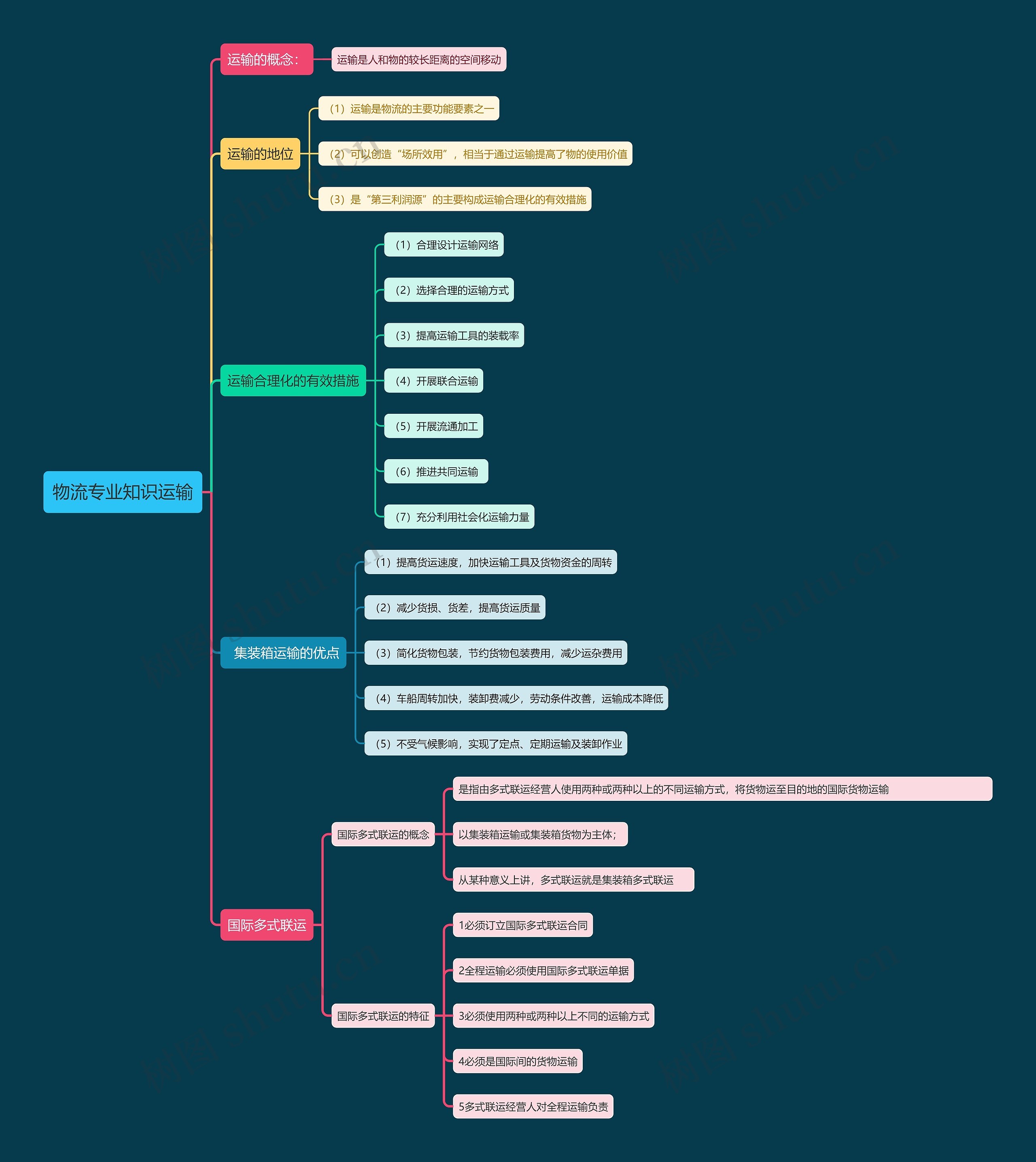 物流专业知识运输思维导图