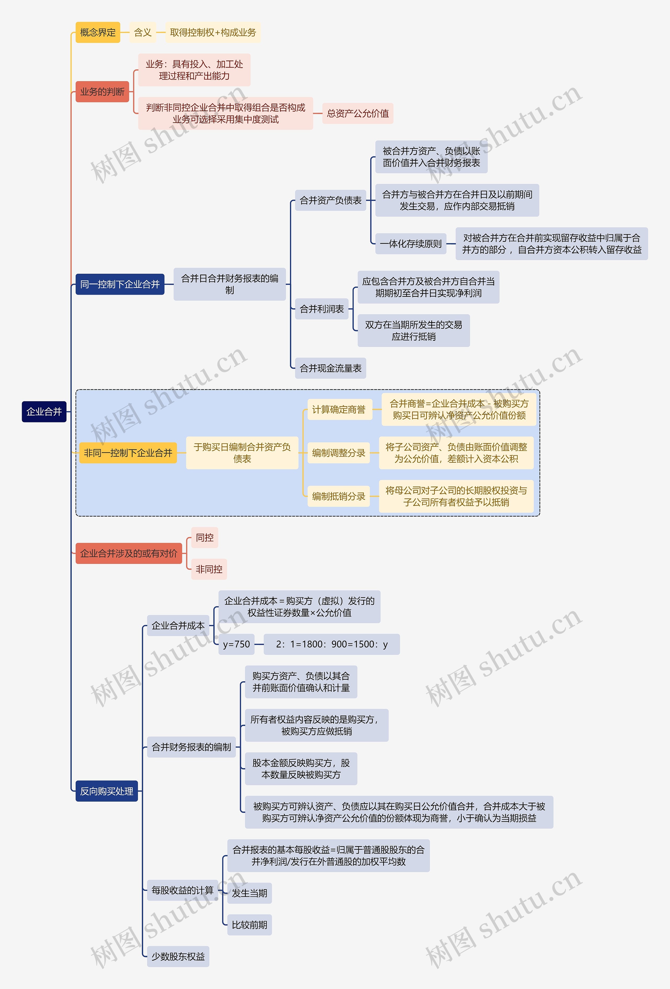 财务审计企业合并思维导图