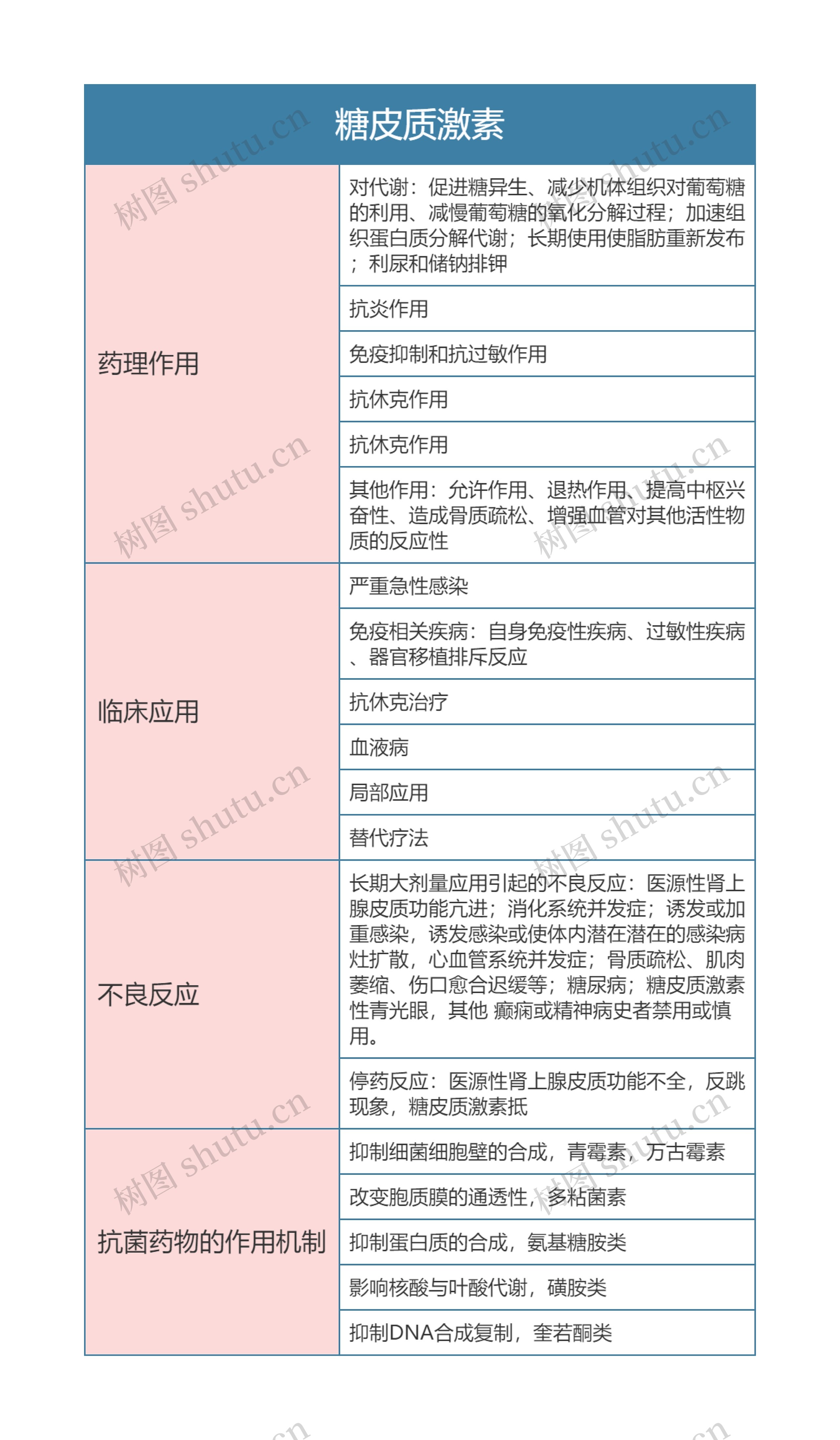 药理学  糖皮质激素思维导图