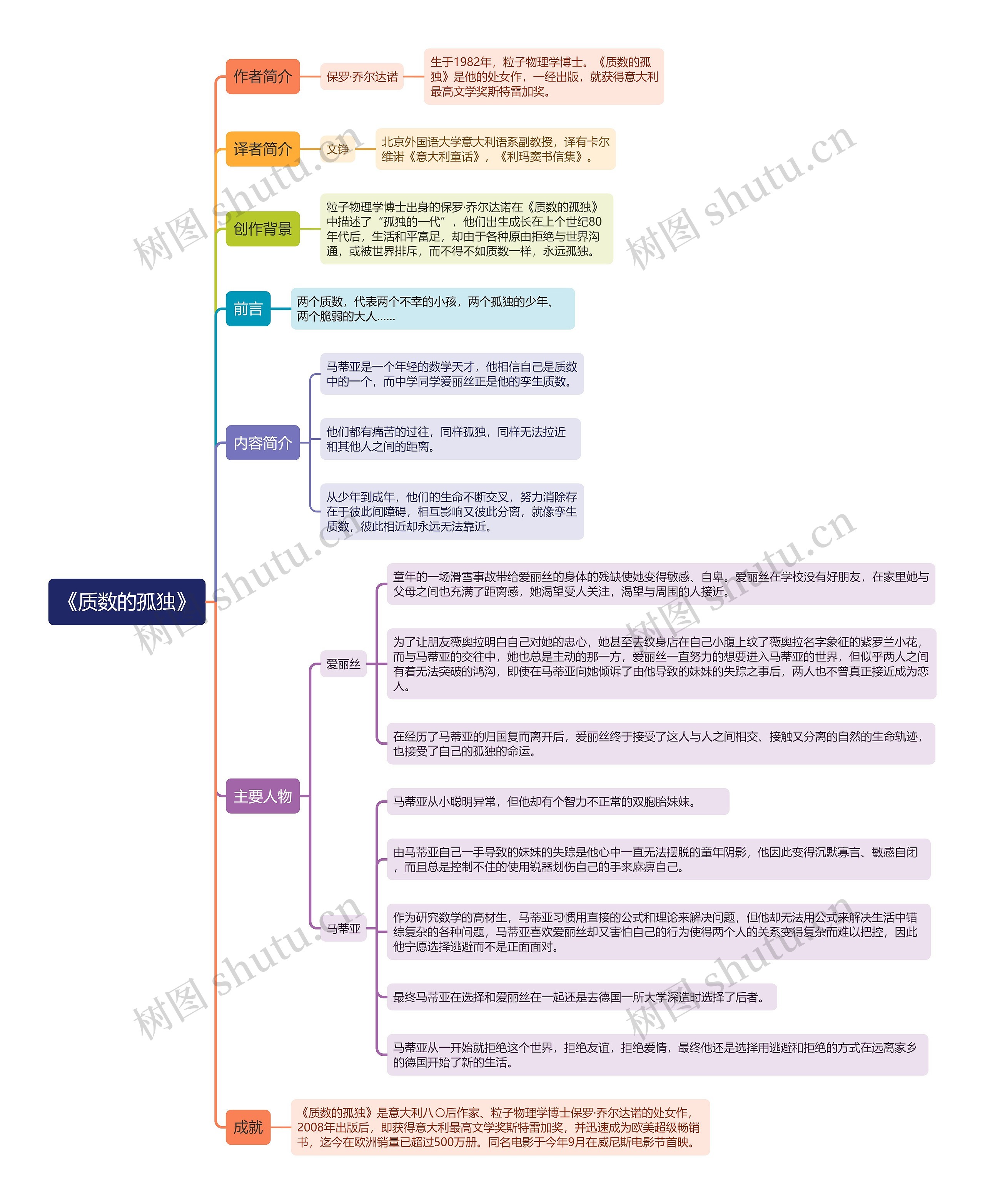 《质数的孤独》思维导图