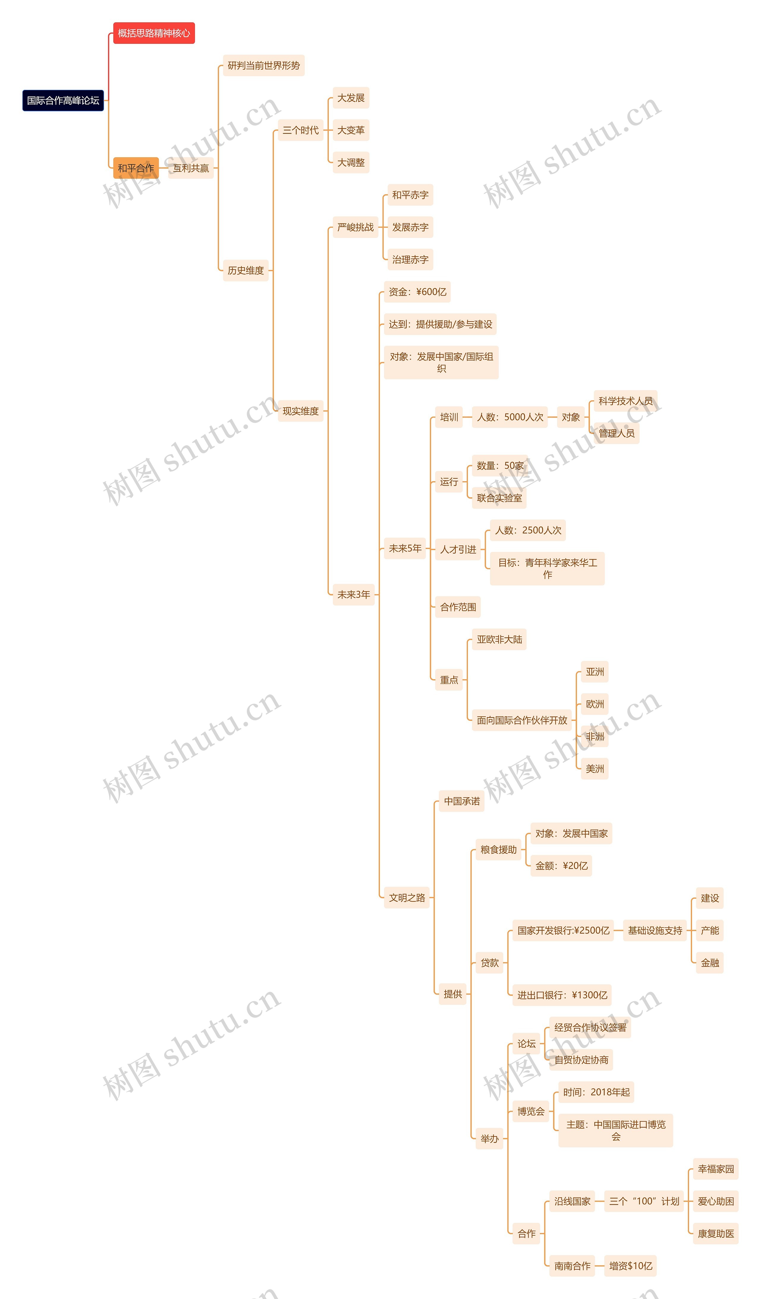 国际合作高峰论坛思维导图