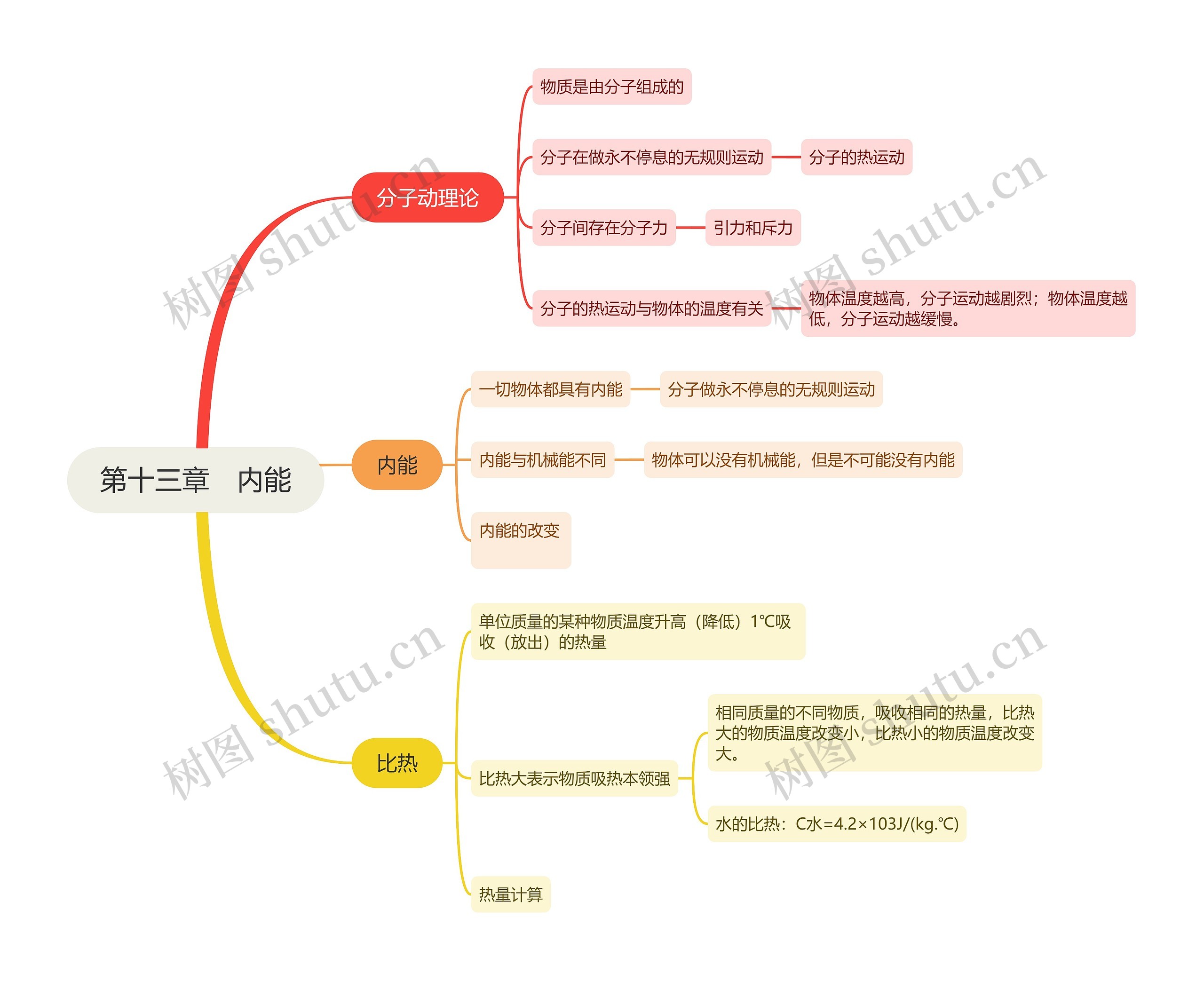 第十三章　内能