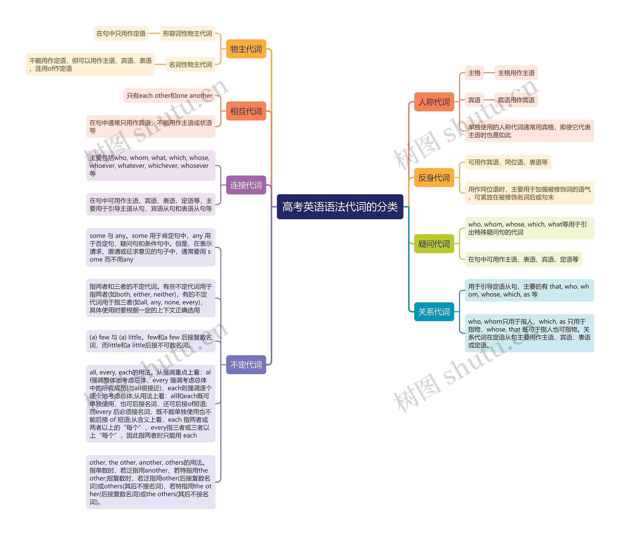 高考英语语法代词的分类思维导图