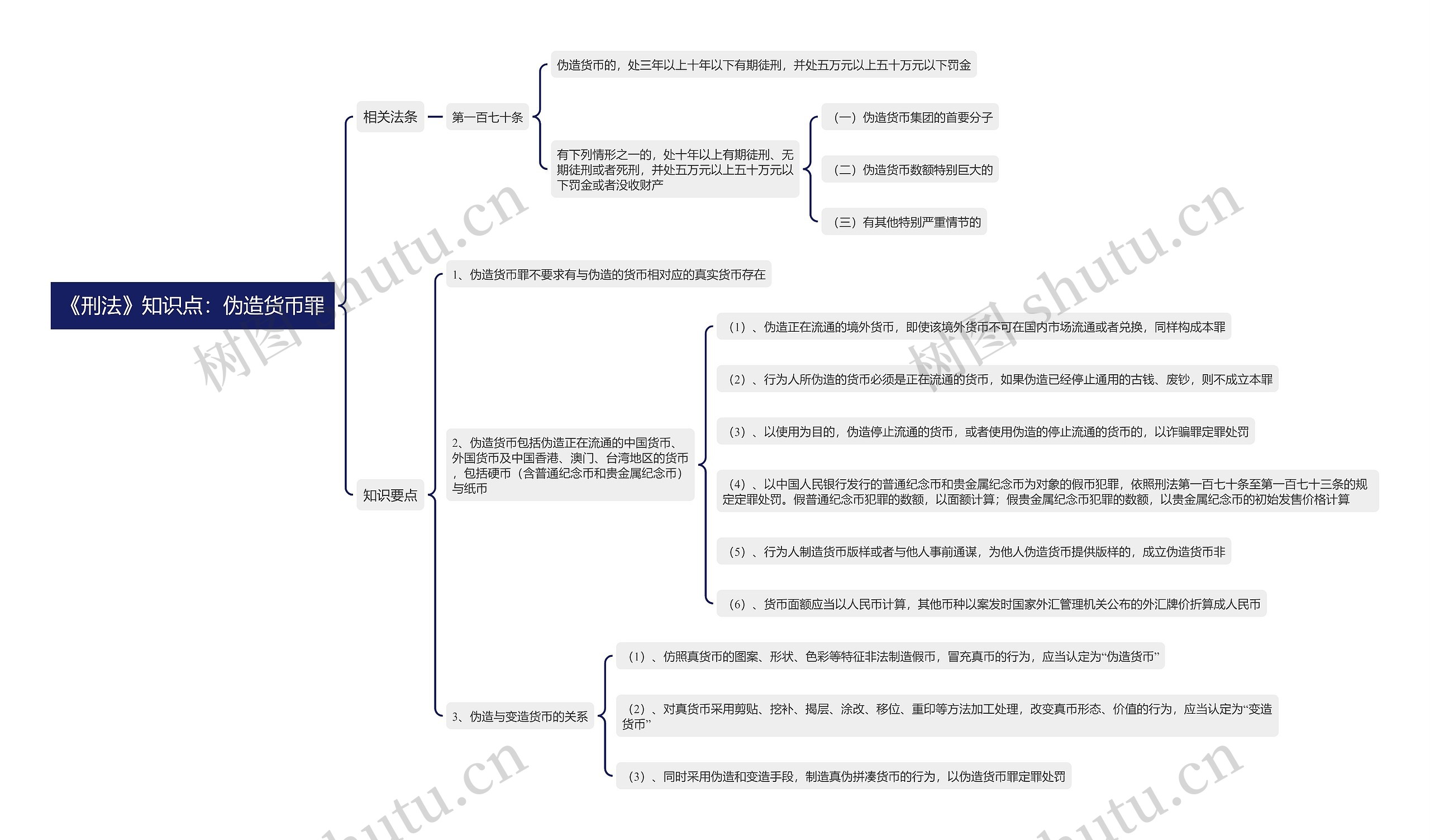 《刑法》知识点：伪造货币罪思维导图