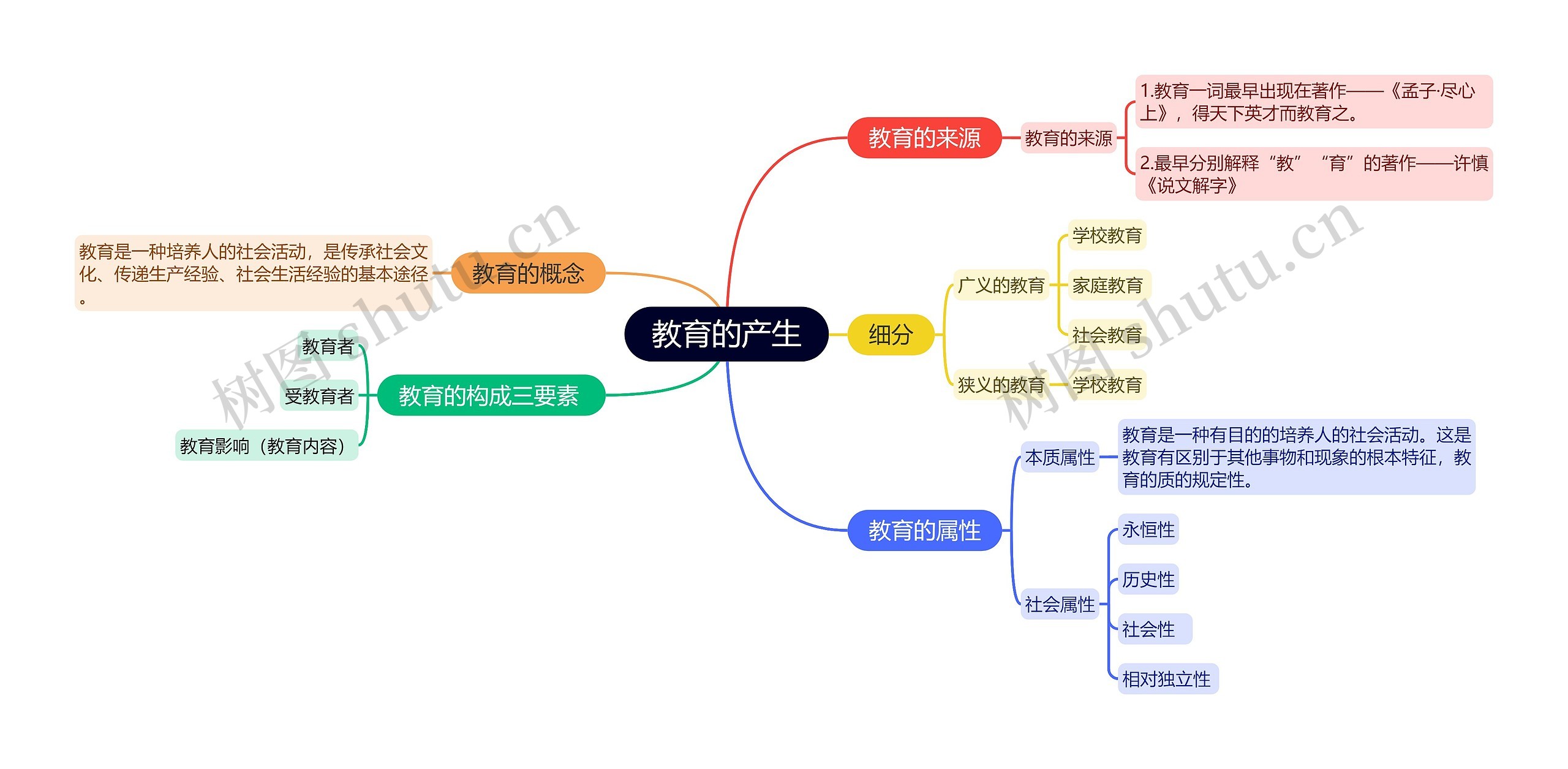 教育知识与能力《教育的产生》思维导图