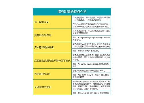 高中英语情态动词的特点介绍思维导图