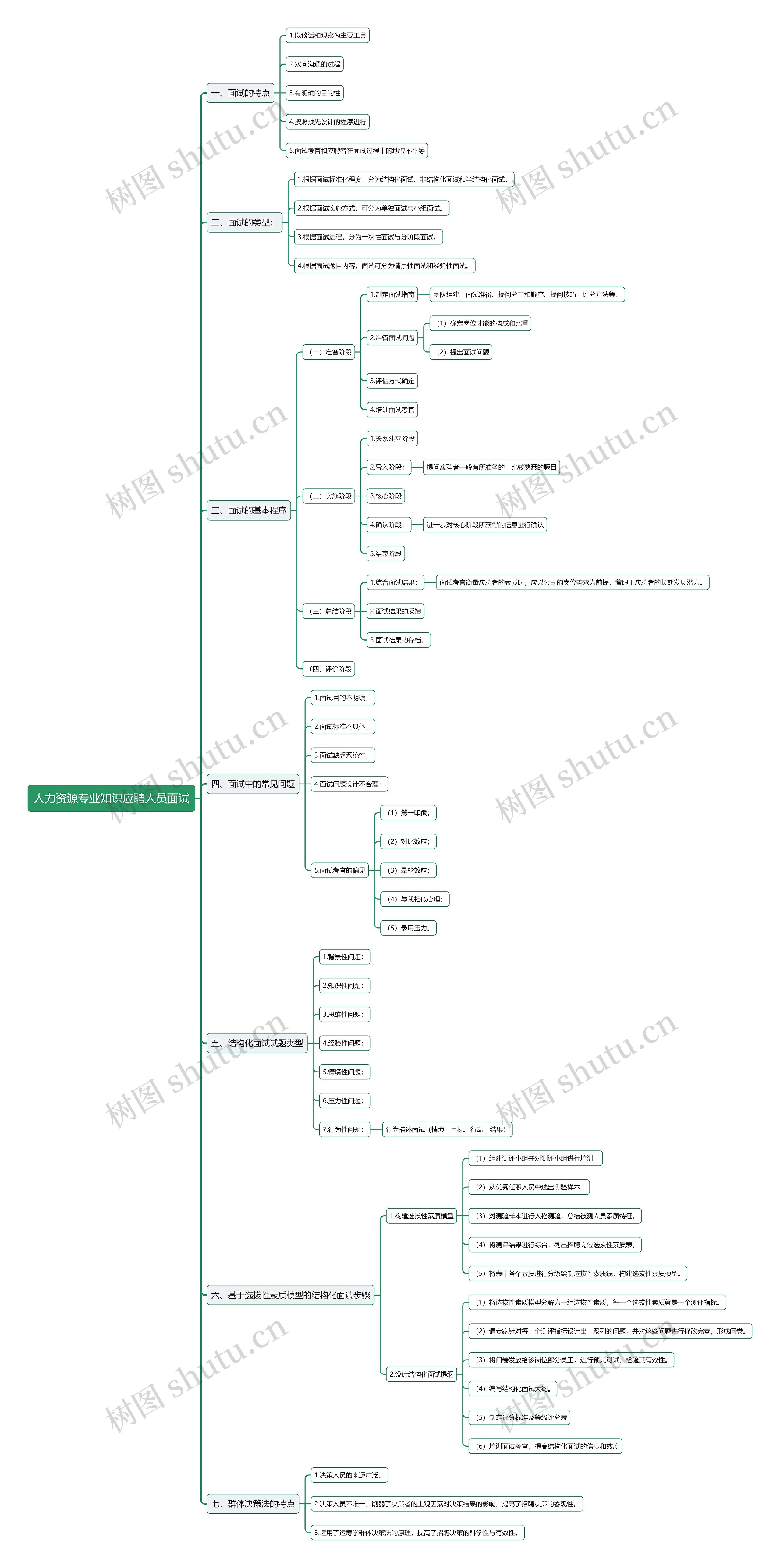 人力资源专业知识应聘人员面试思维导图