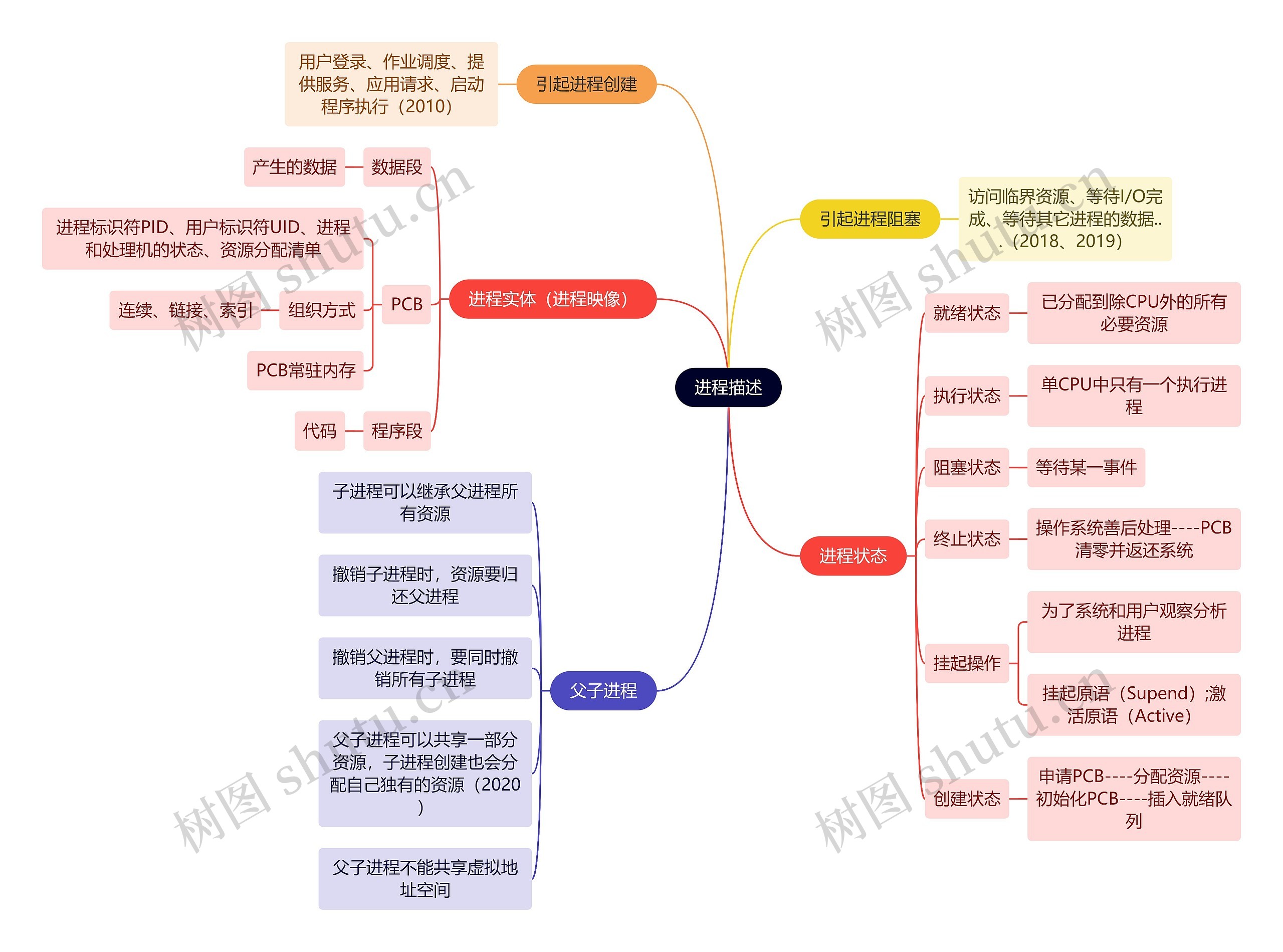 计算机工程知识进程描述思维导图