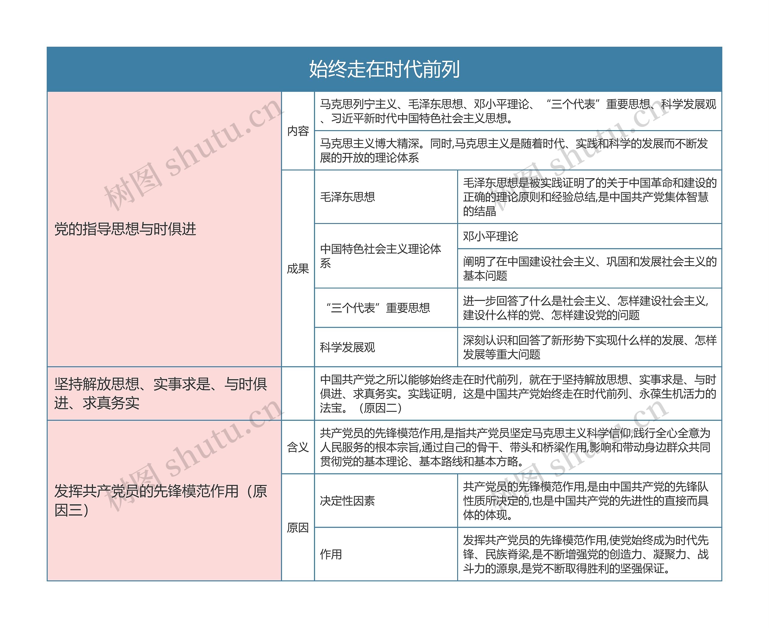 部编版政治必修三第一单元始终走在时代前列思维导图