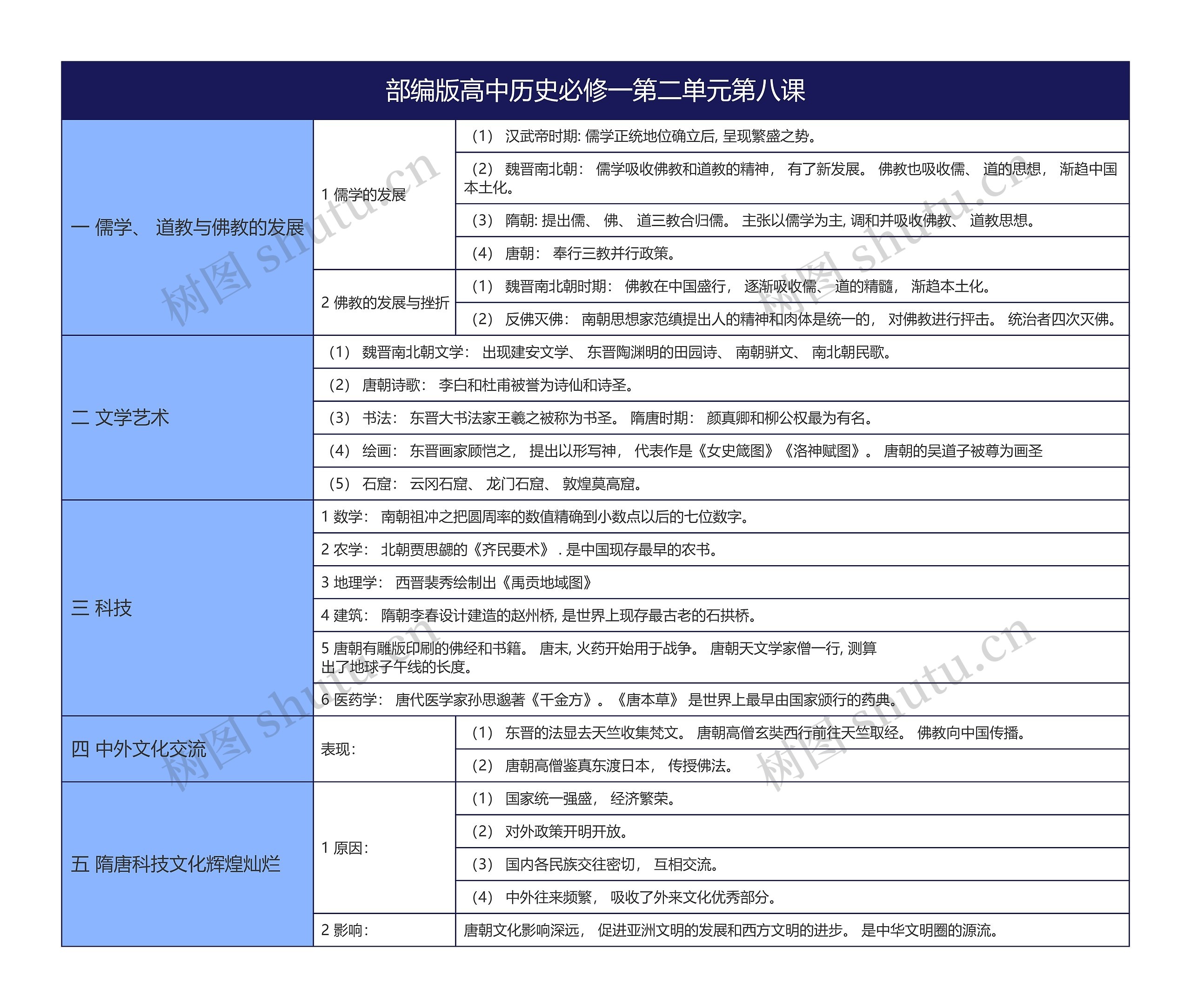 部编版高中历史必修一第二单元第八课