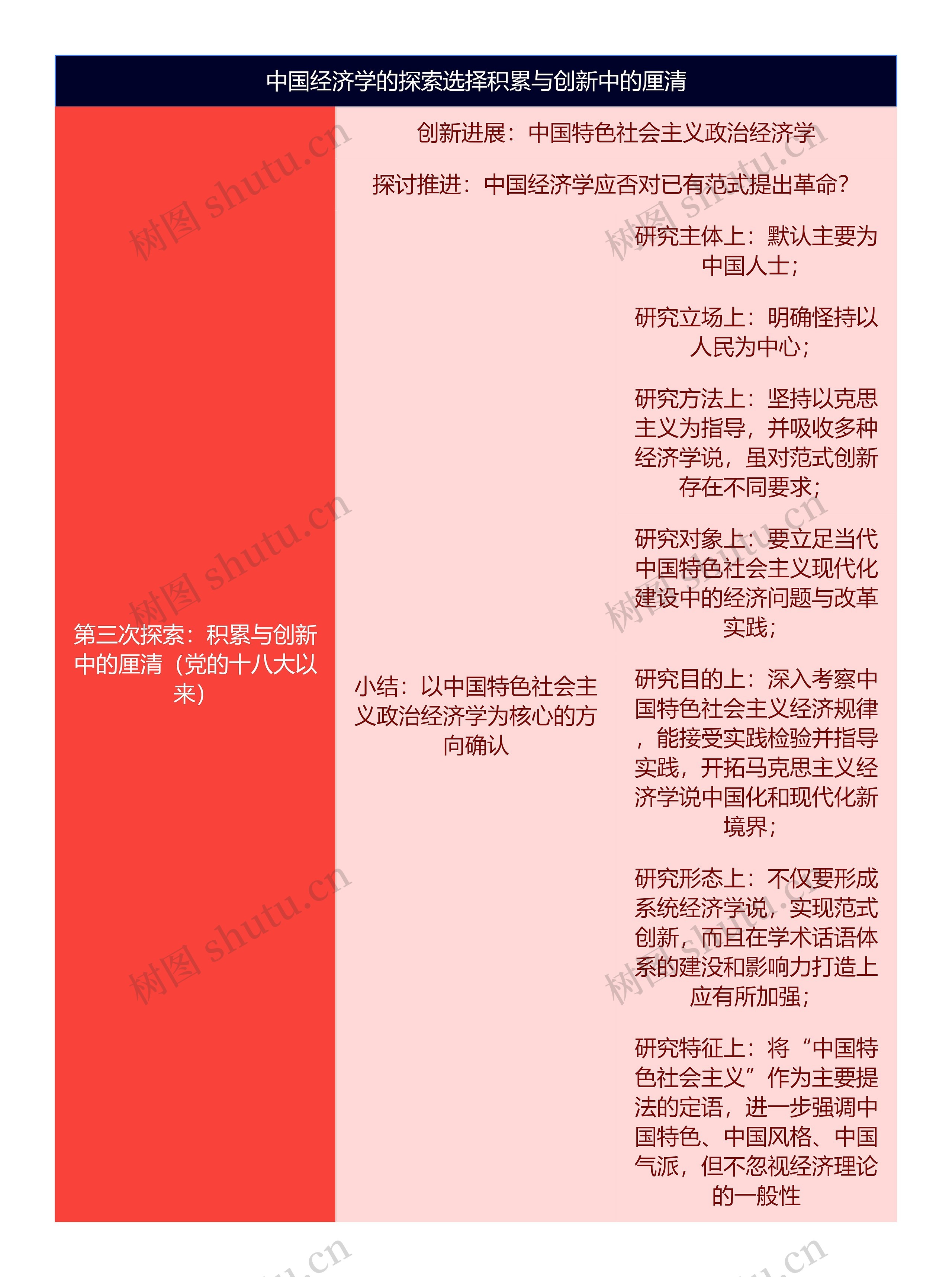 中国经济学的探索选择积累与创新中的厘清