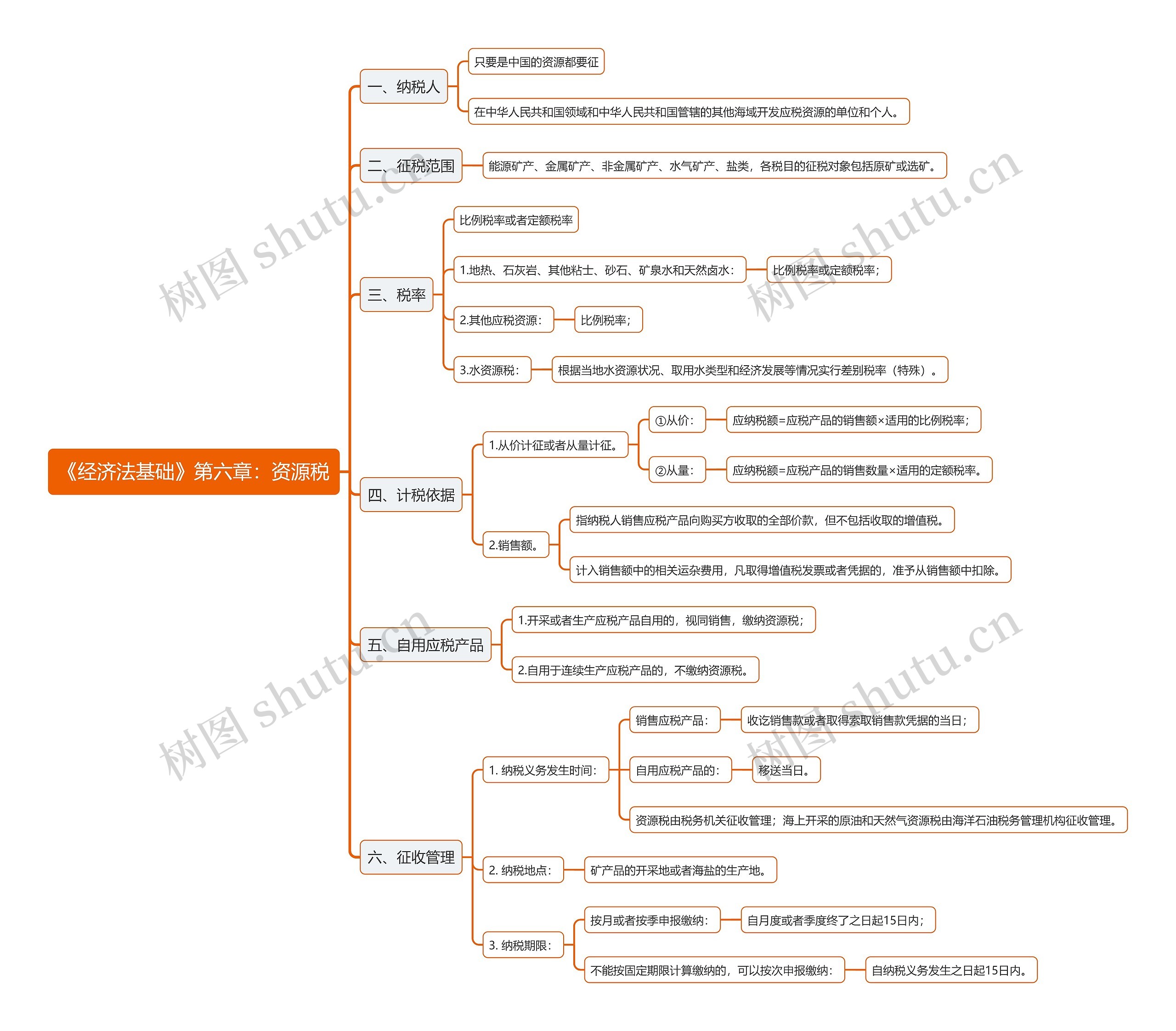 《经济法基础》第六章：资源税思维导图