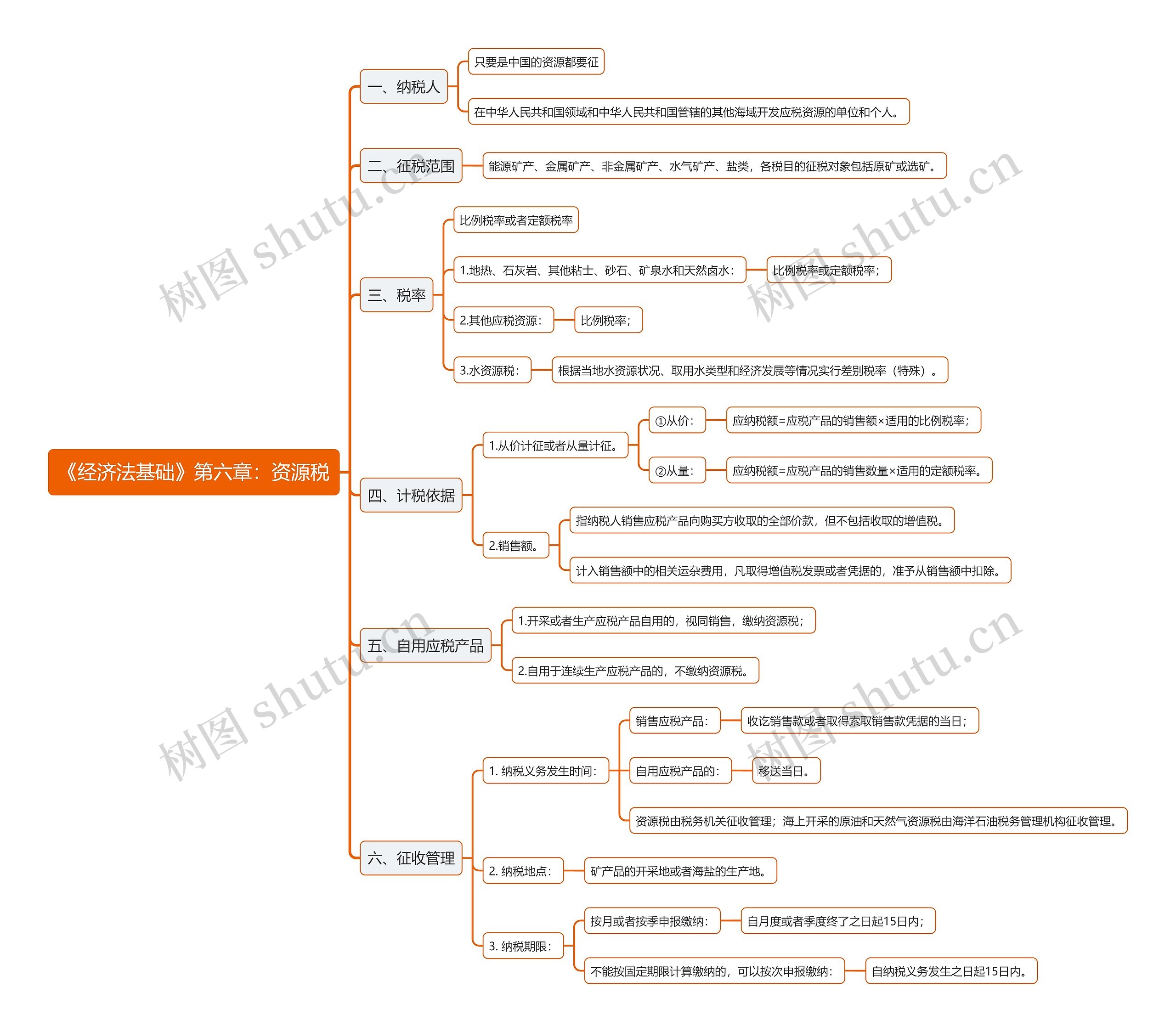 《经济法基础》第六章:资源税思维导图高清图 《经济法基础》第六章:资源税思维导图