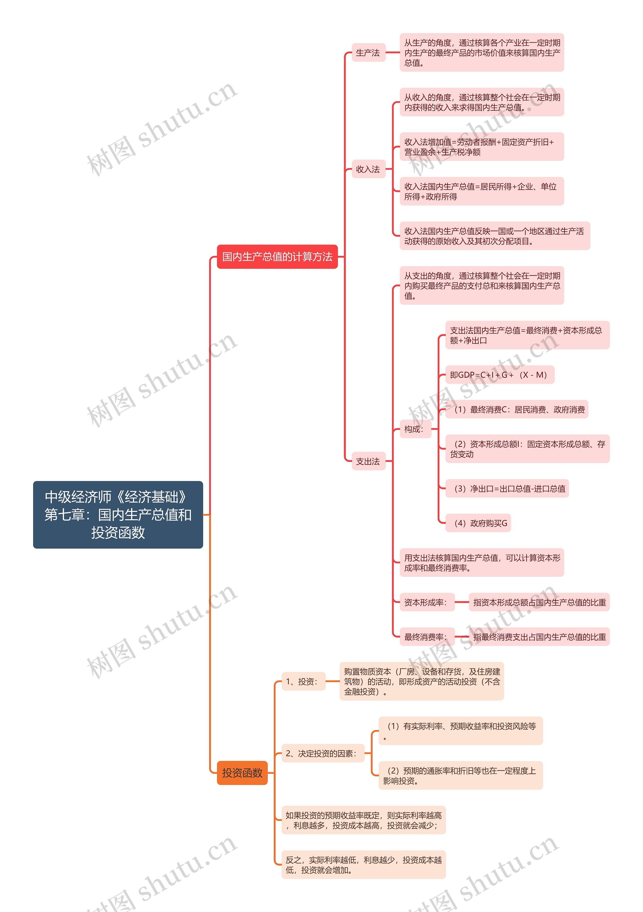 中级经济师《经济基础》第七章：国内生产总值和投资函数