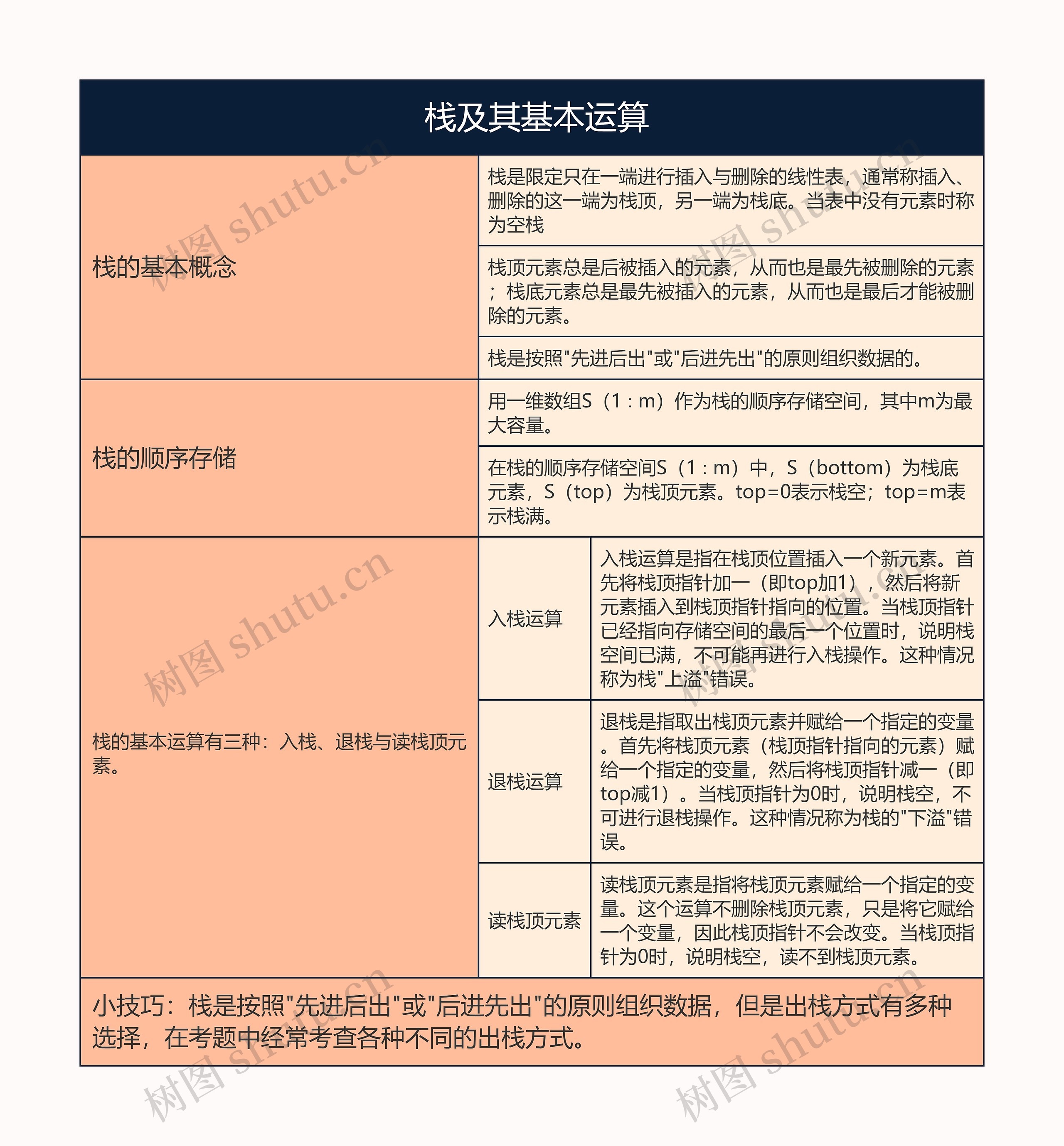  栈及其基本运算的思维导图