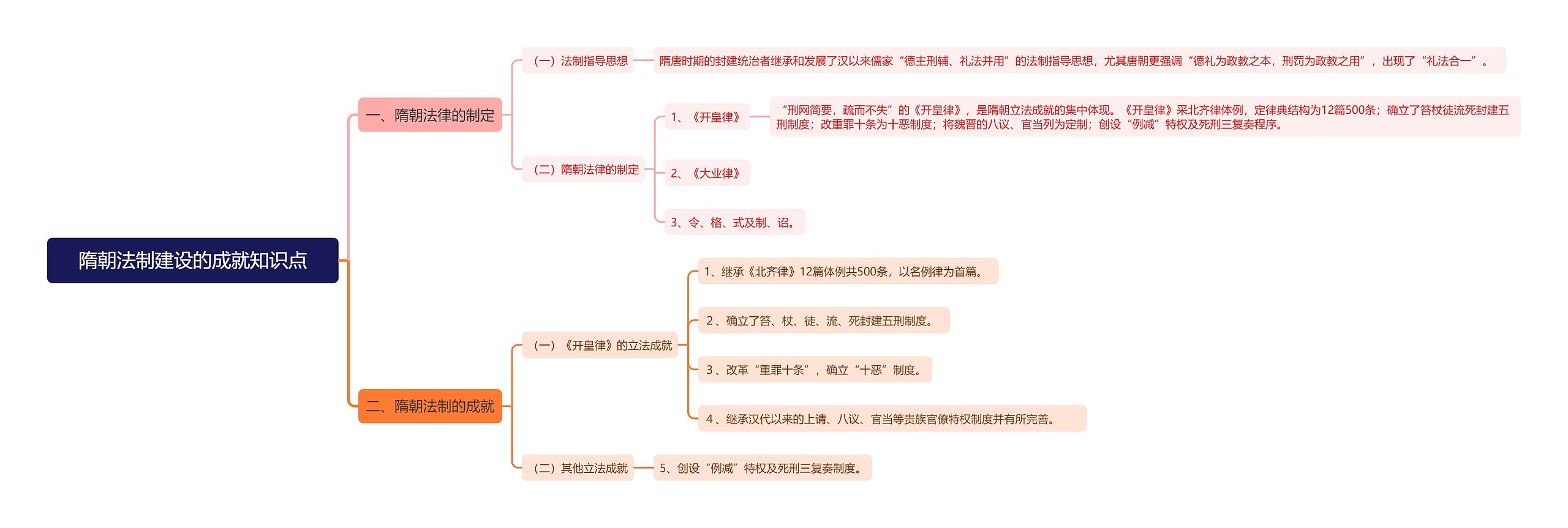 隋朝法制建设的成就知识点思维导图