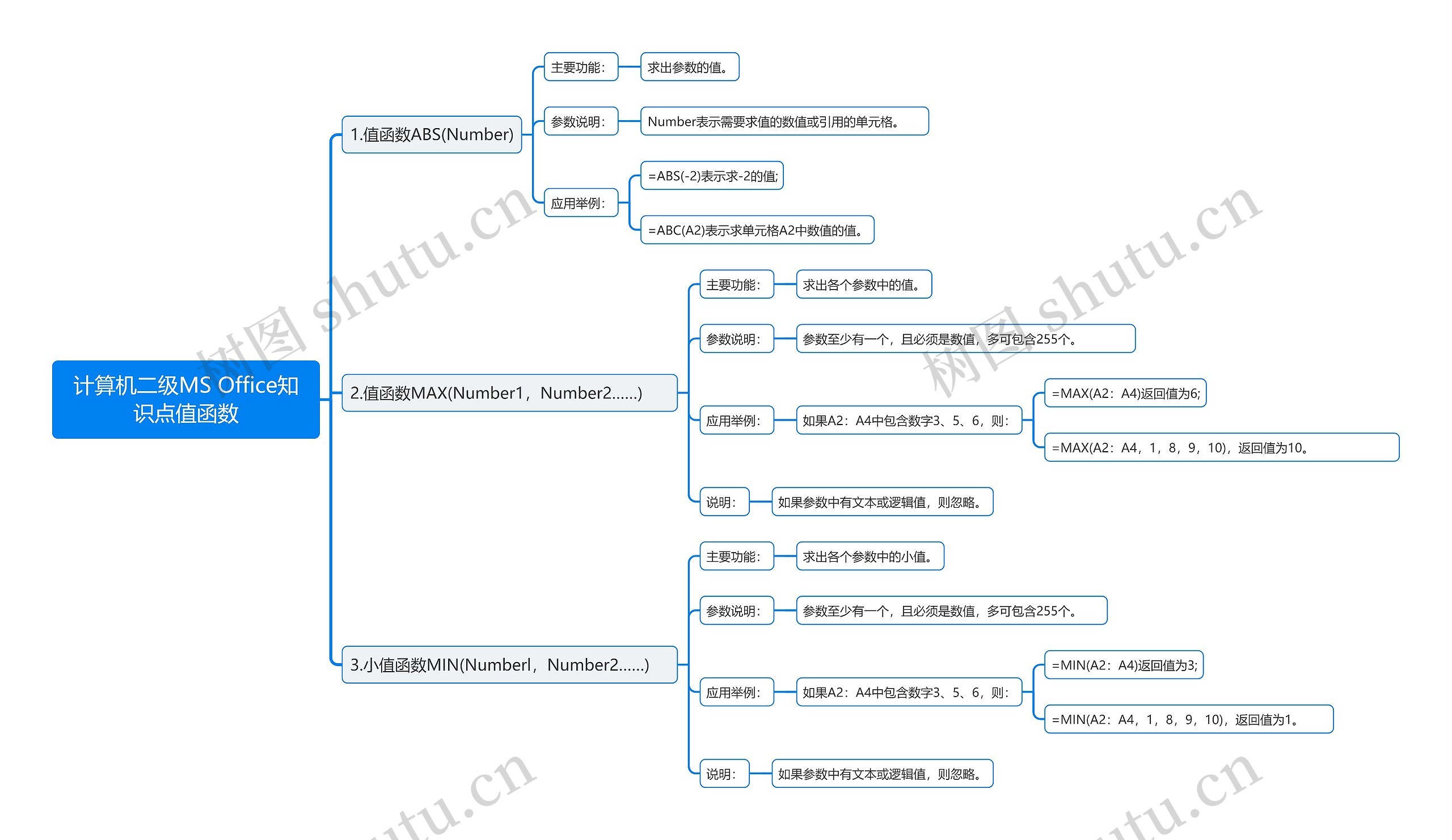 计算机二级MS Office知识点值函数思维导图