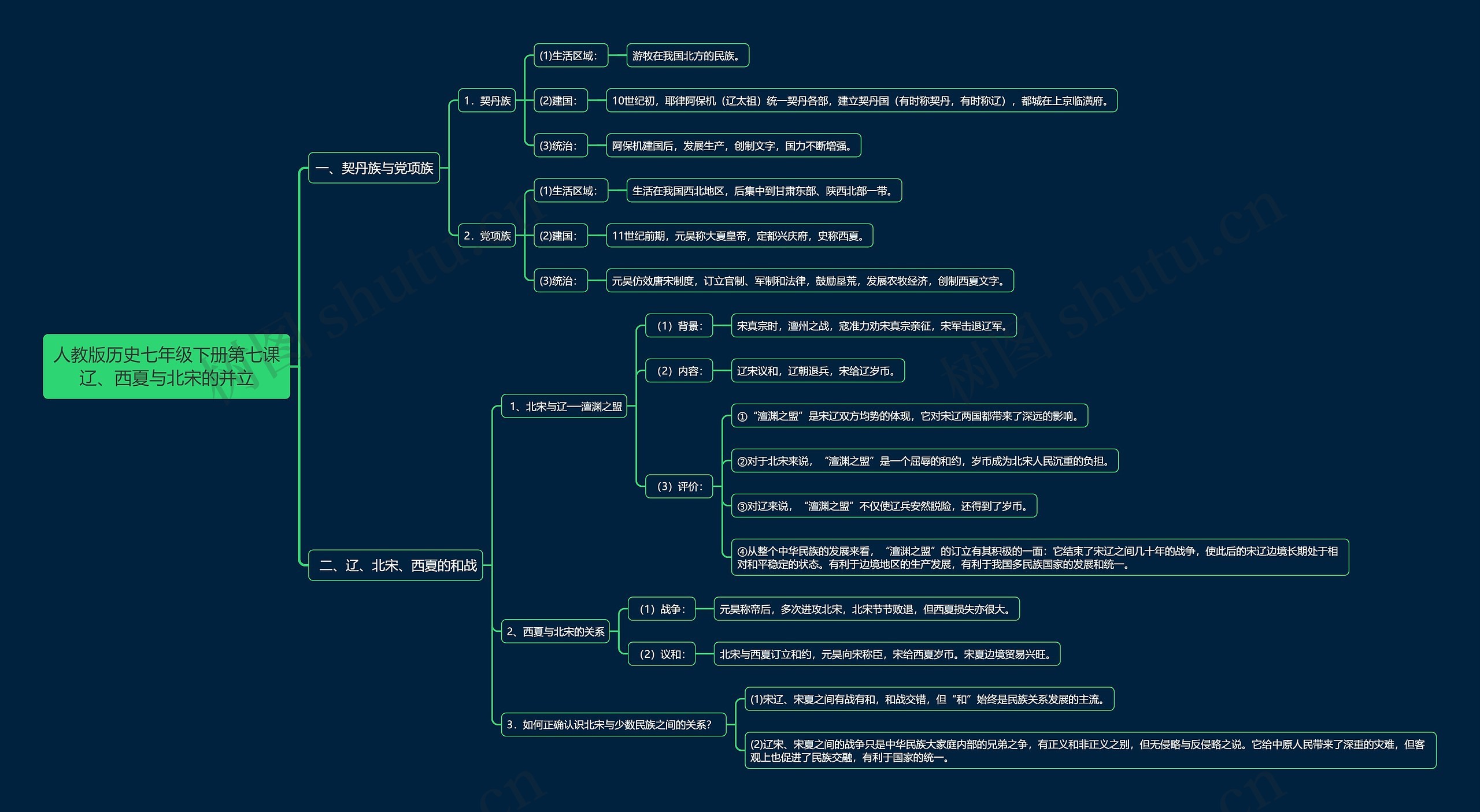 人教版历史七年级下册第七课辽、西夏与北宋的并立思维导图
