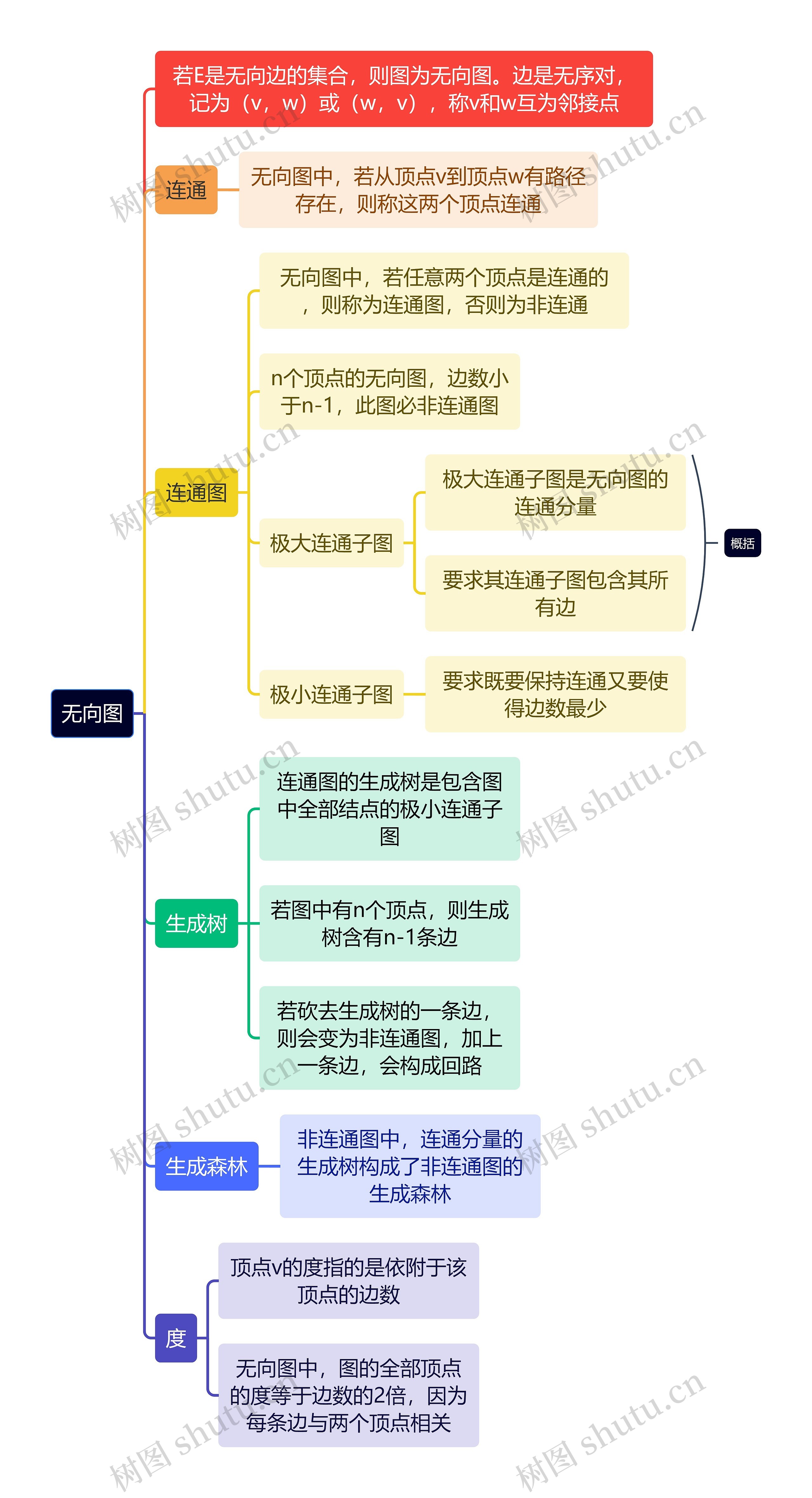 计算机无向图思维导图