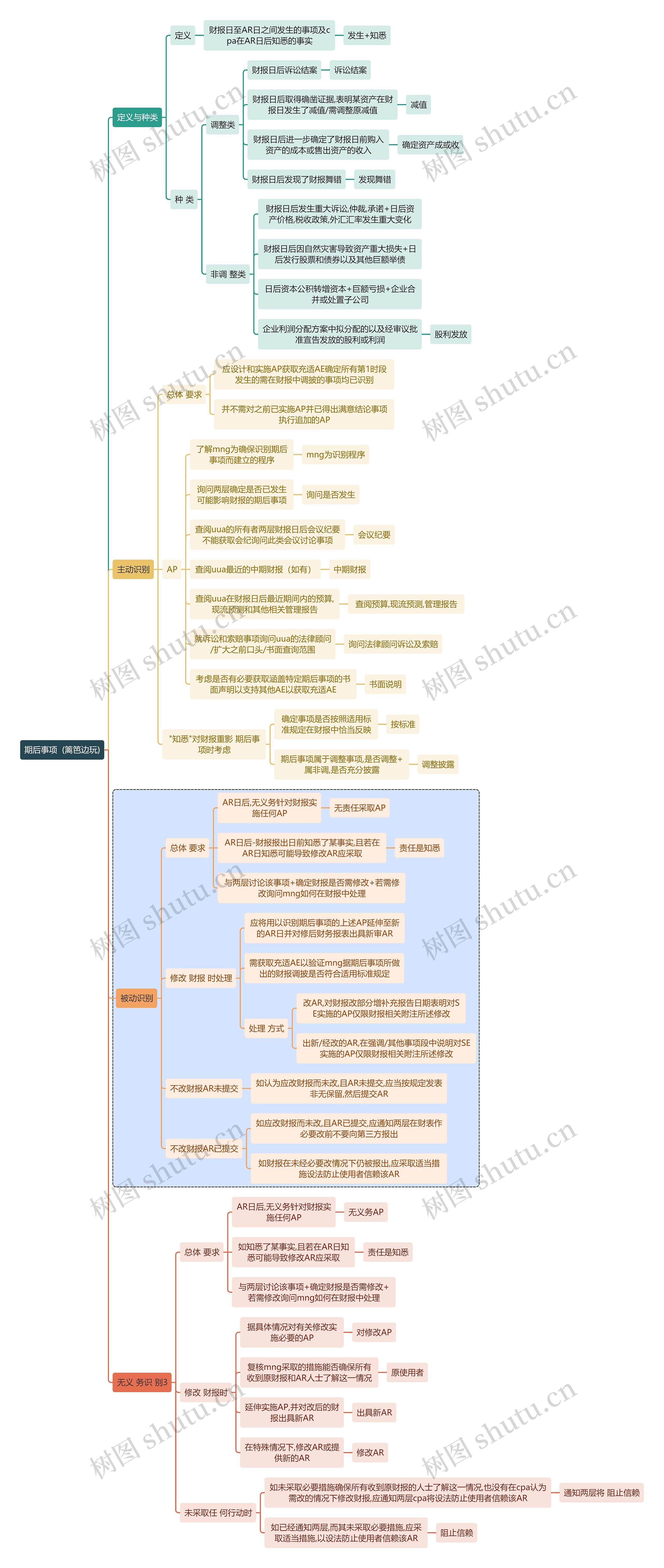 财务审计期后事项  (篱笆边玩)思维导图