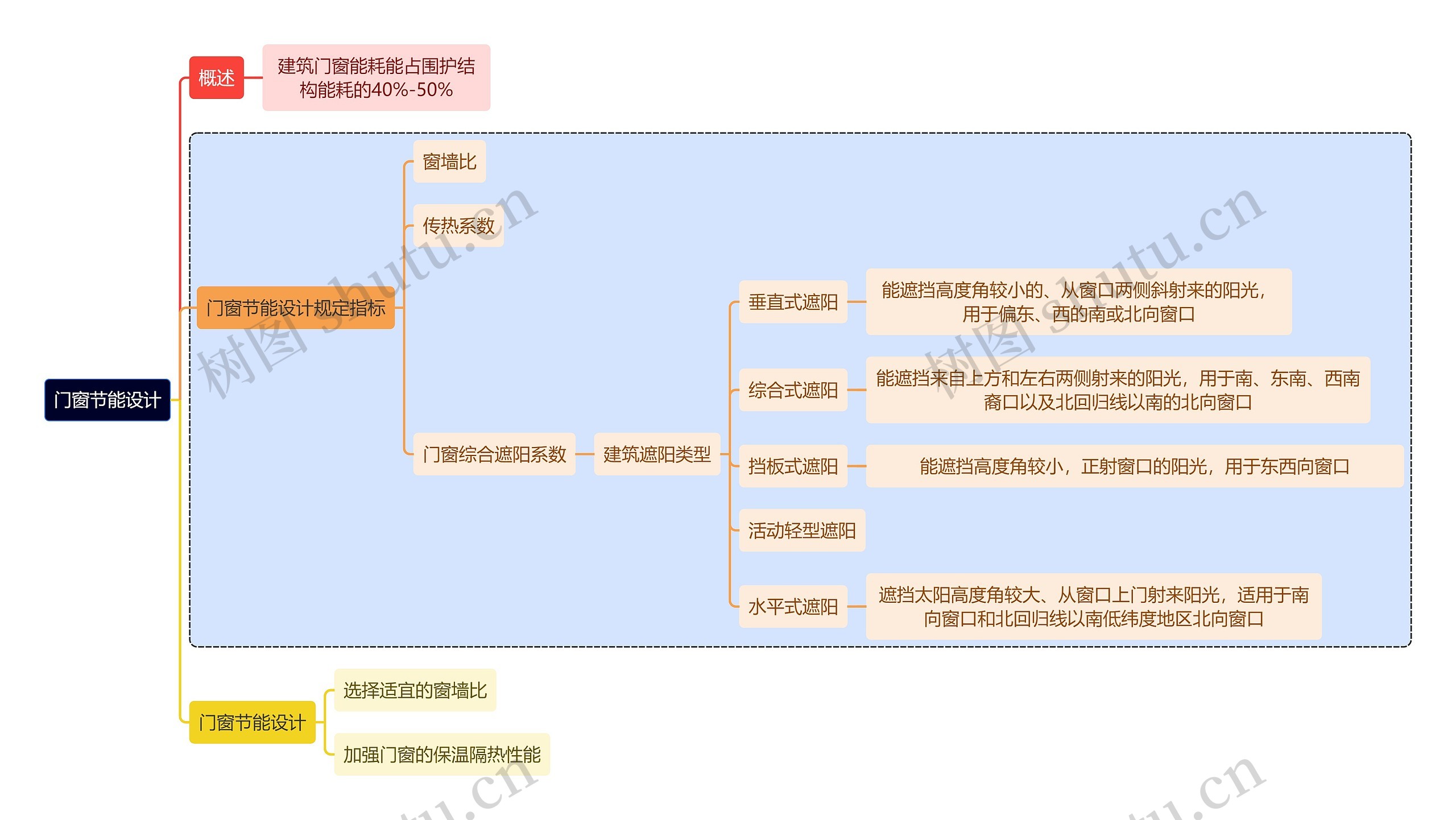 建筑学知识门窗节能设计思维导图