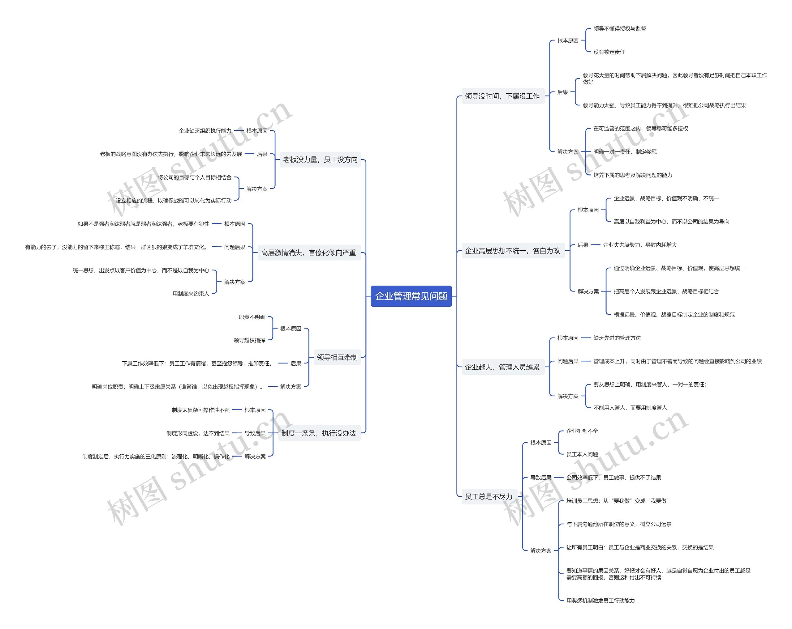 企业管理常见问题思维导图