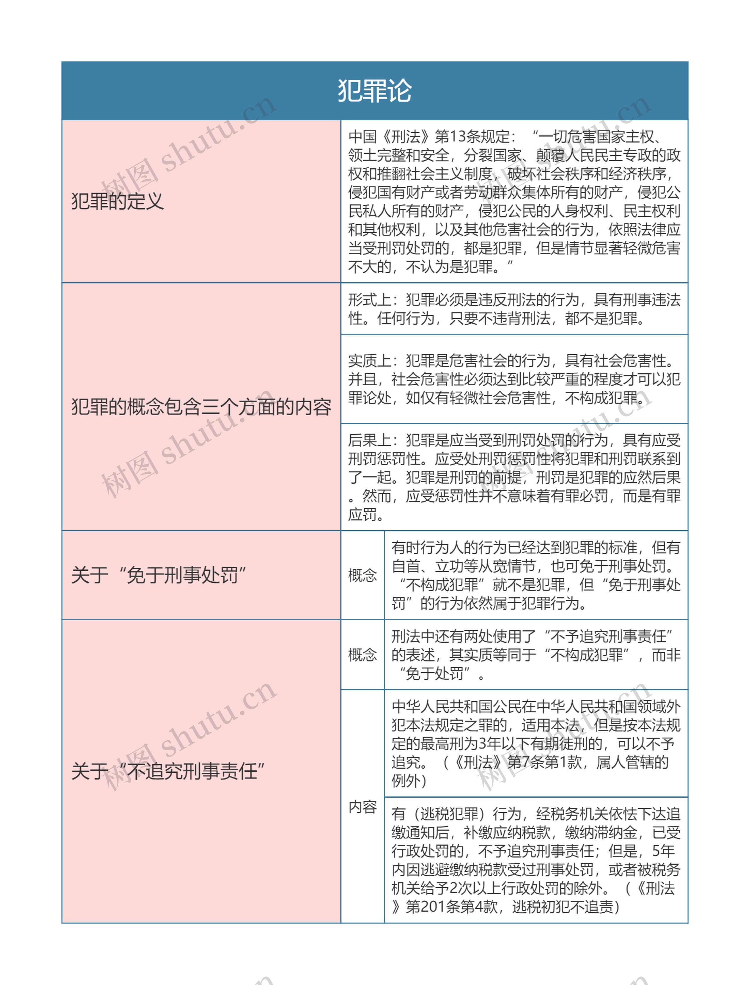 刑法  犯罪论思维导图