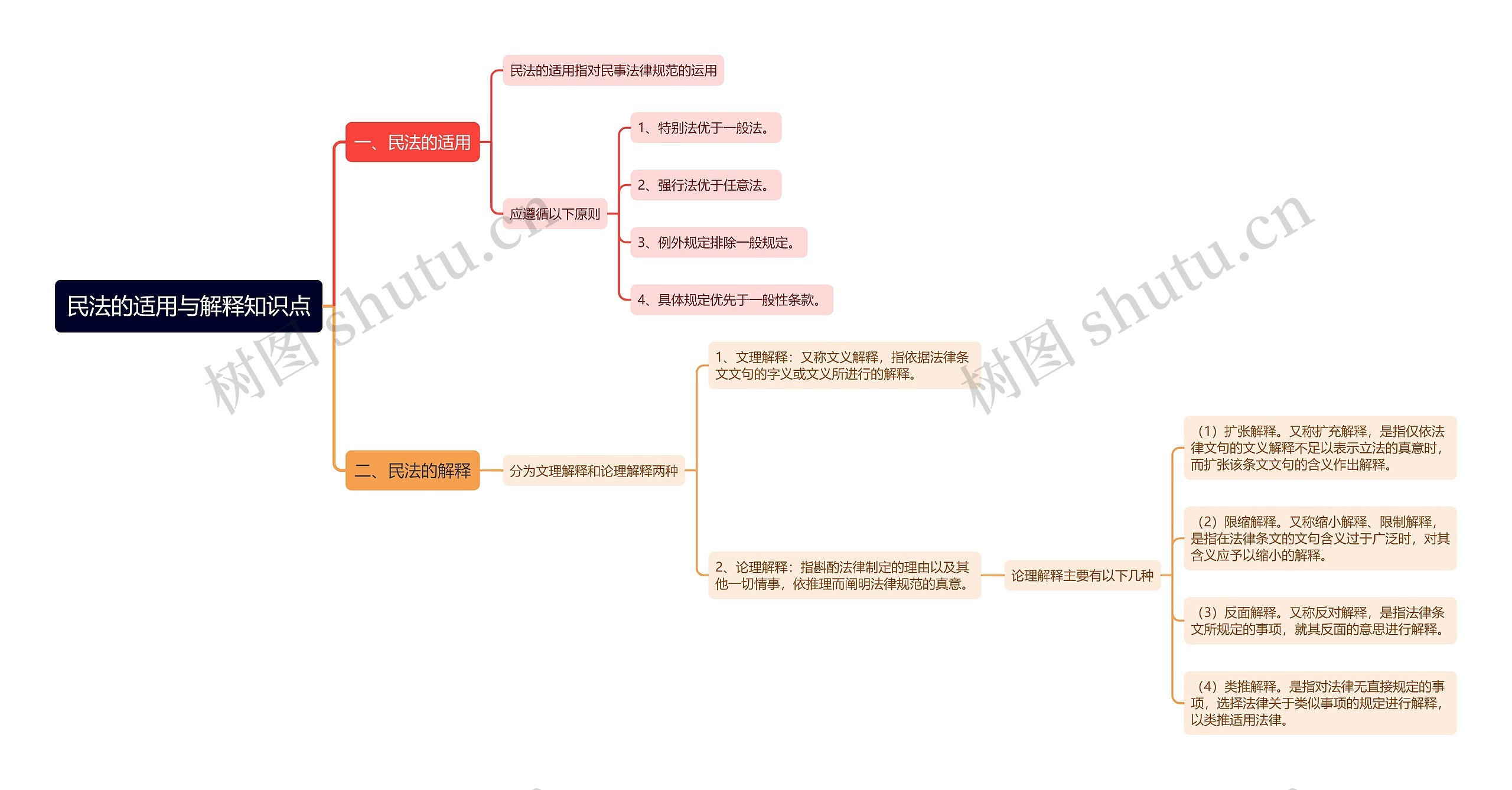 民法的适用与解释知识点思维导图