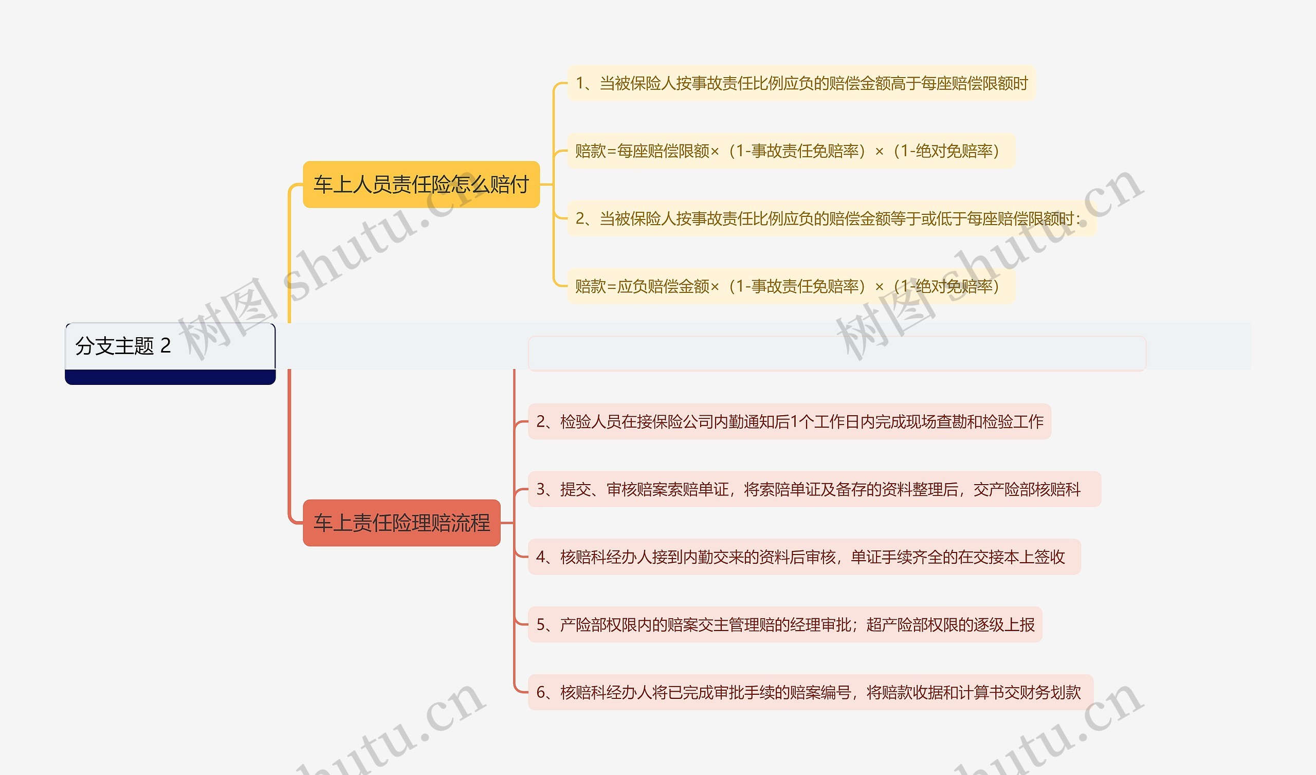 车辆责任险科普思维导图