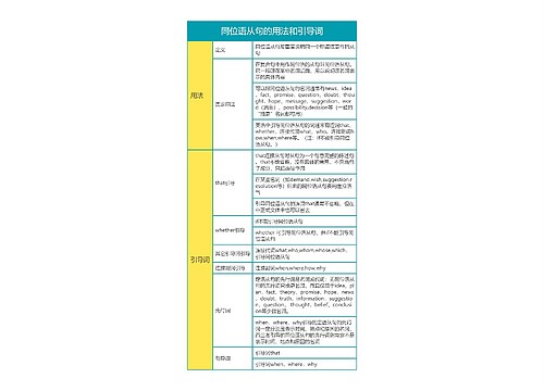 高中英语同位语从句的用法和引导词思维导图