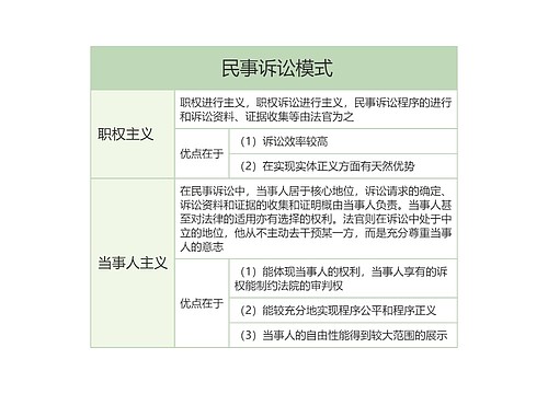  民事诉讼模式的思维导图