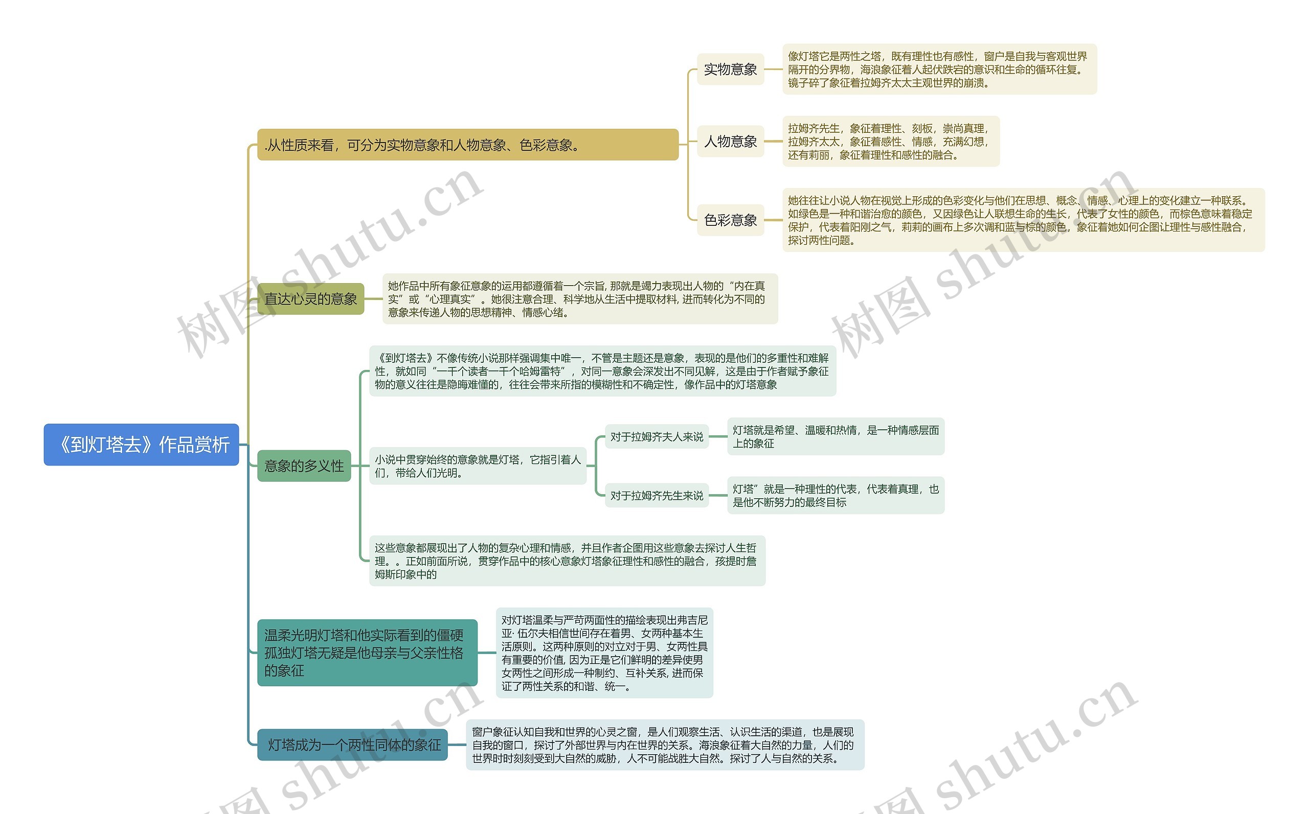 《到灯塔去》作品赏析思维导图