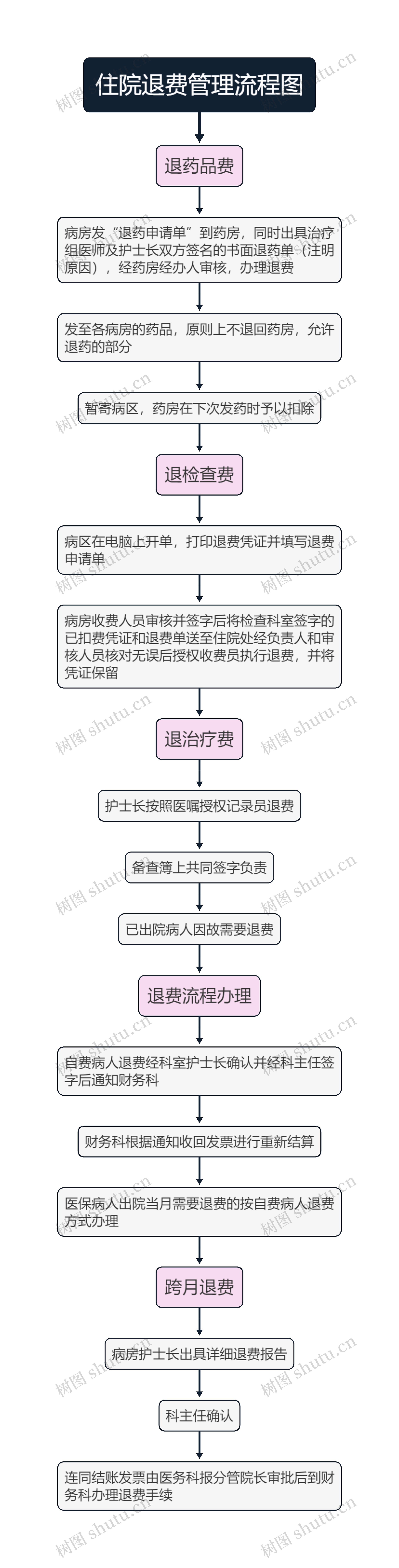 住院退费管理流程图