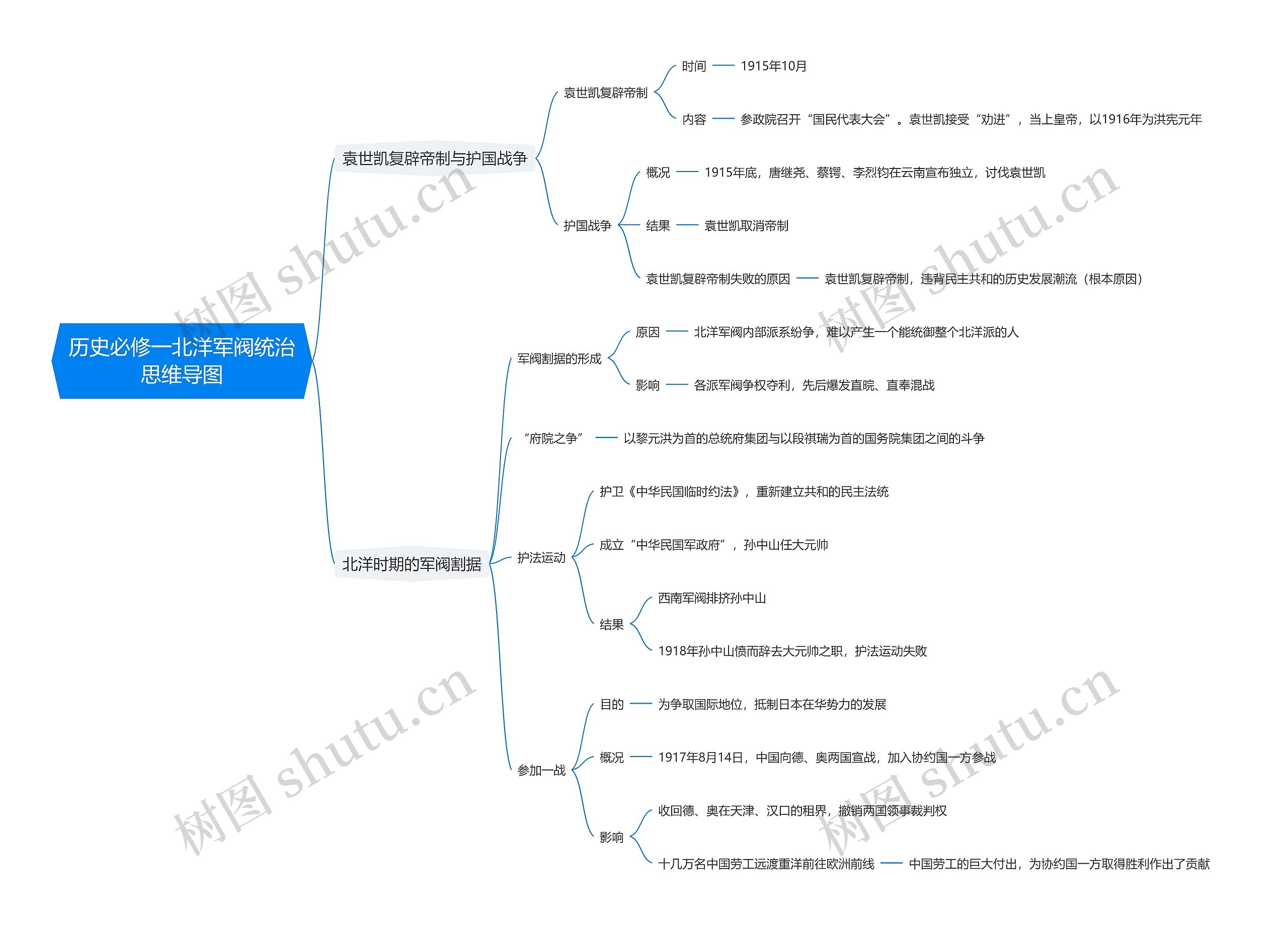 历史必修一北洋军阀统治思维导图