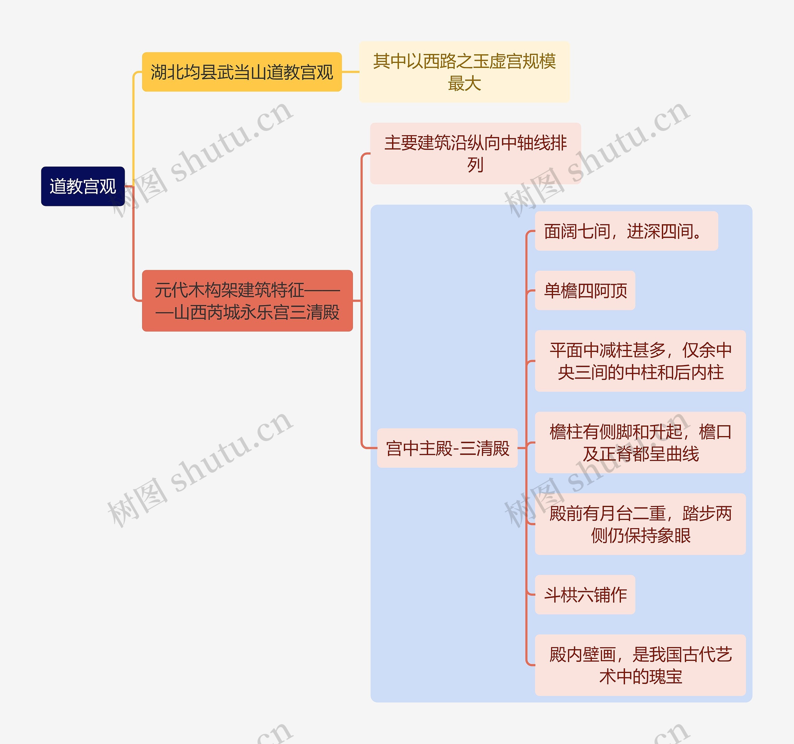 建筑学知识道教宫观思维导图