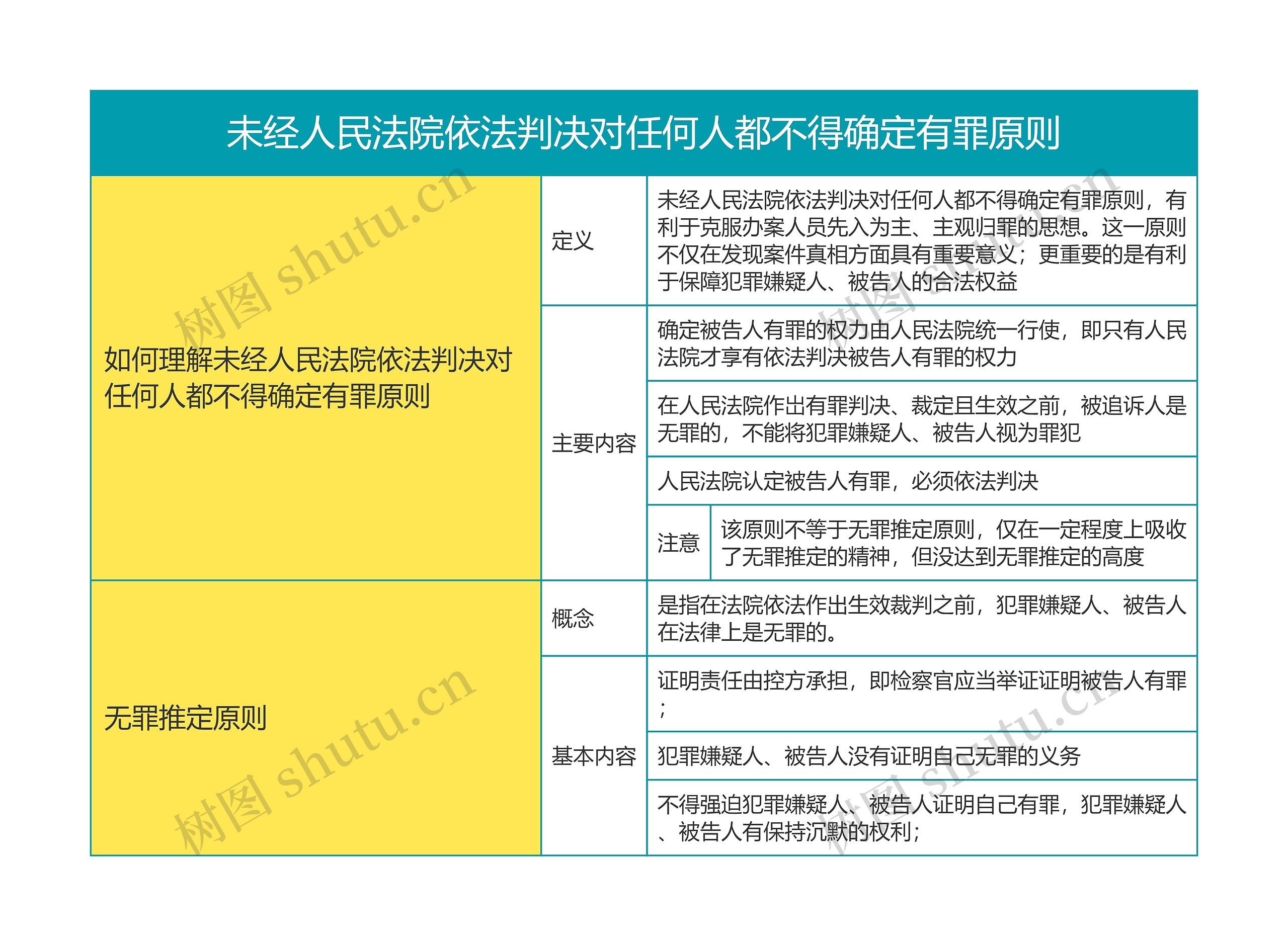 刑事诉讼法未经人民法院依法判决对任何人都不得确定有罪原则思维导图