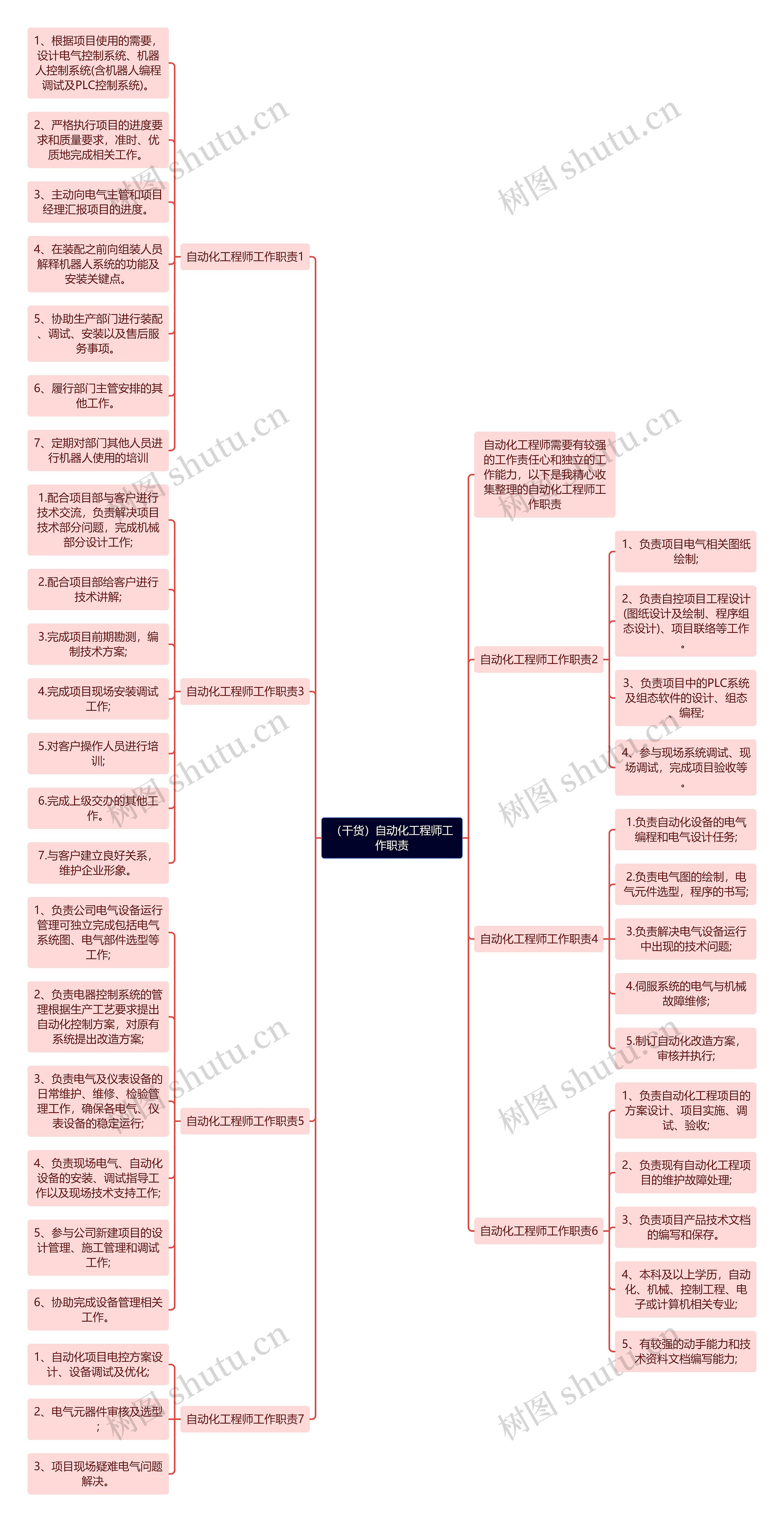 （干货）自动化工程师工作职责思维导图