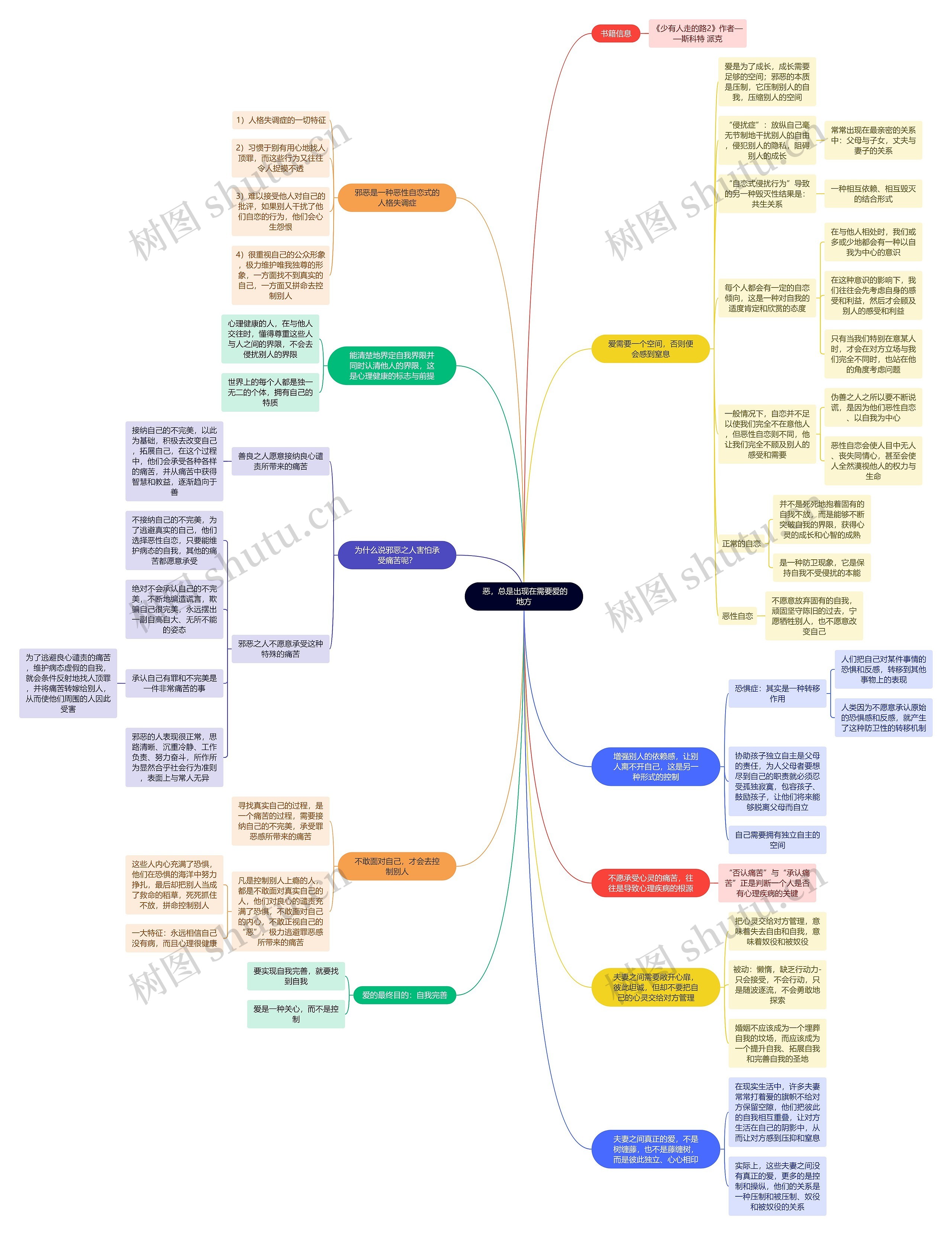  恶，总是出现在需要爱的地方思维导图